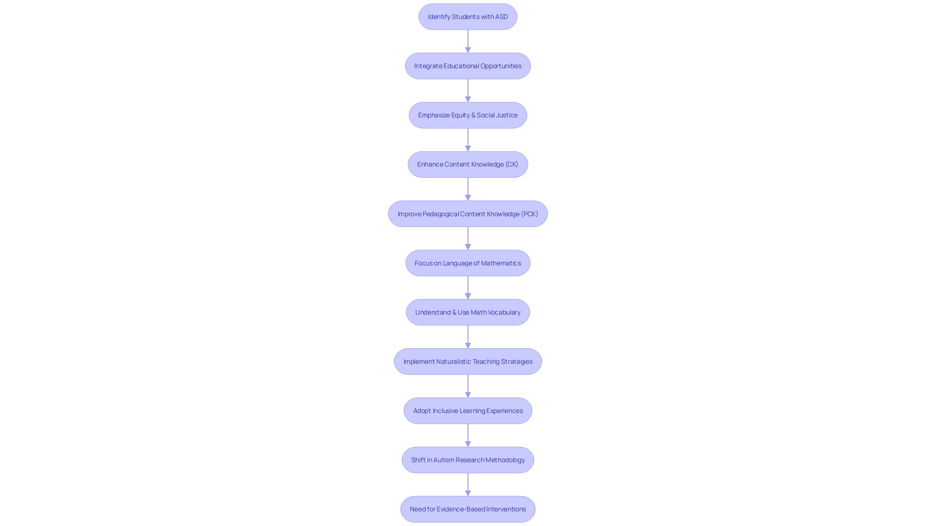Flowchart: Naturalistic Teaching Strategies for Students with Autism Spectrum Disorder