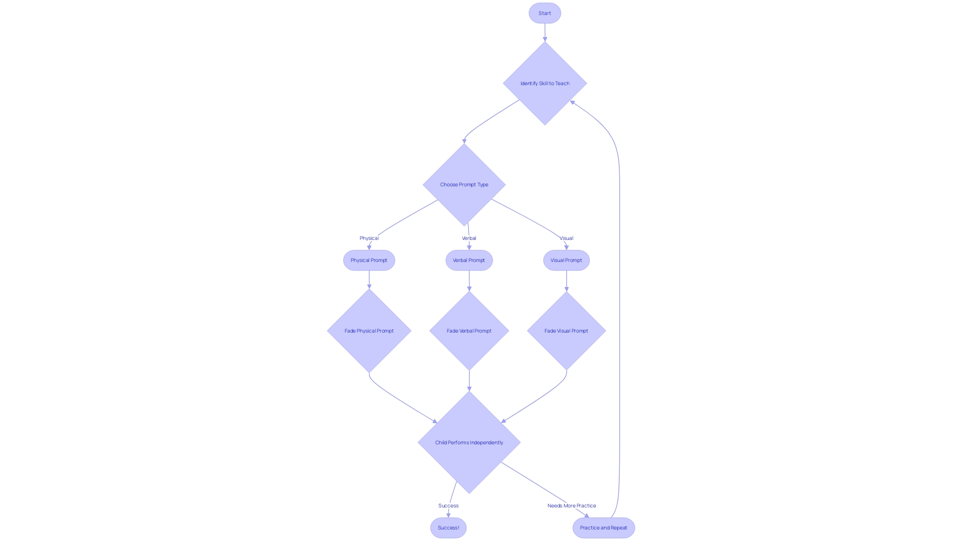 Flowchart: Discrete Trial Training Prompt Fading Process