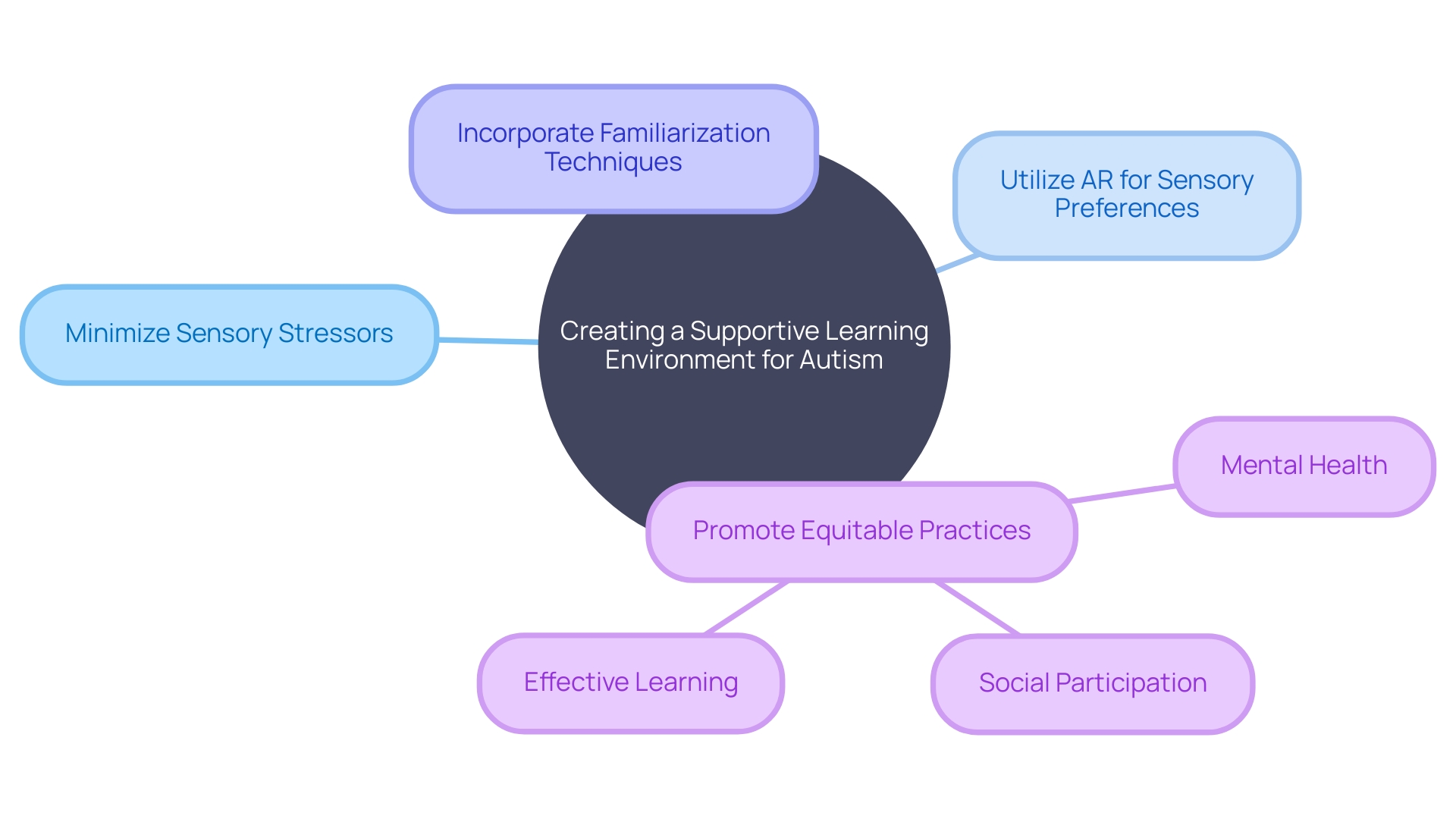 Optimizing the Learning Environment for DTT