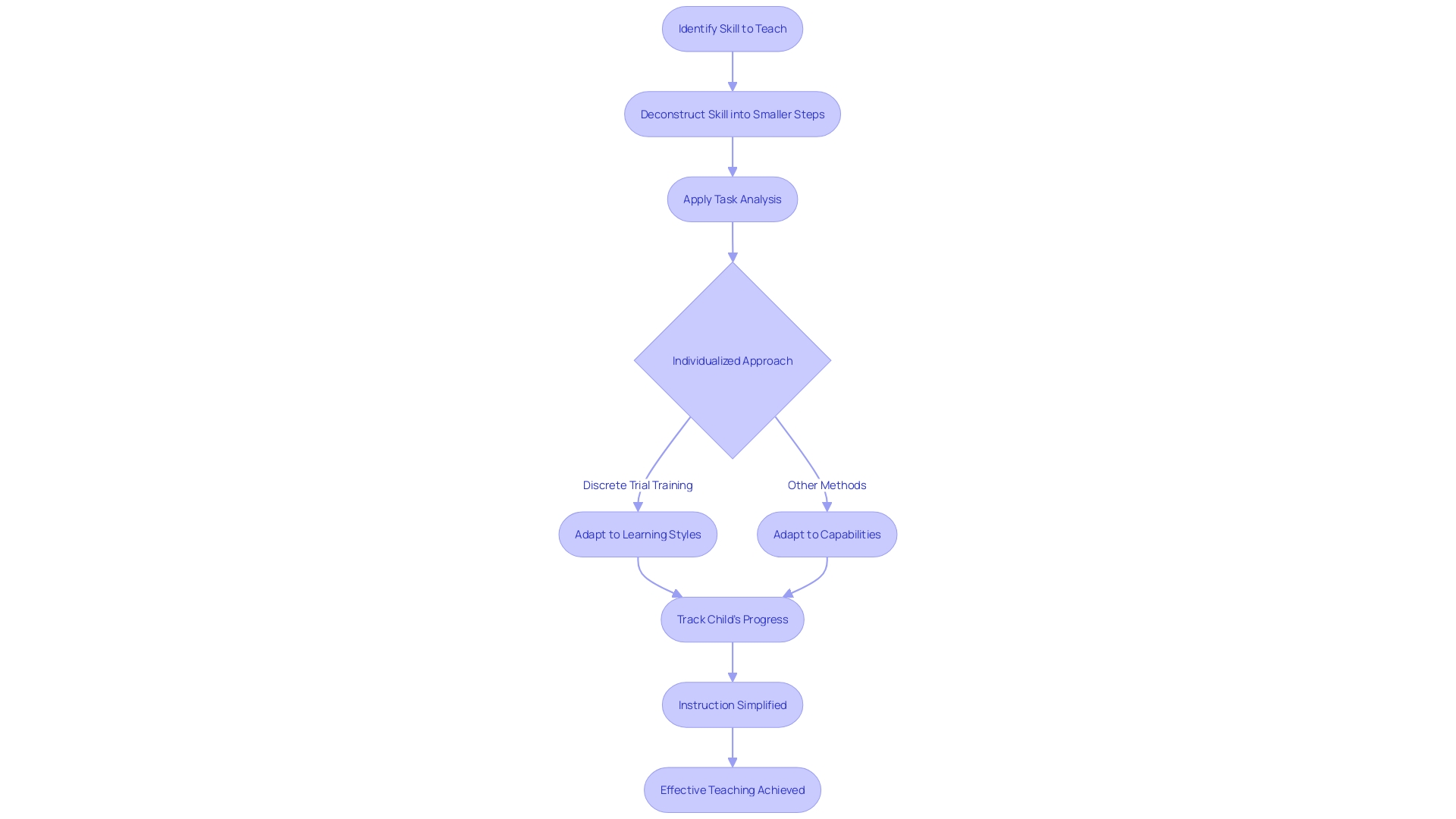 Flowchart of Task Analysis Process