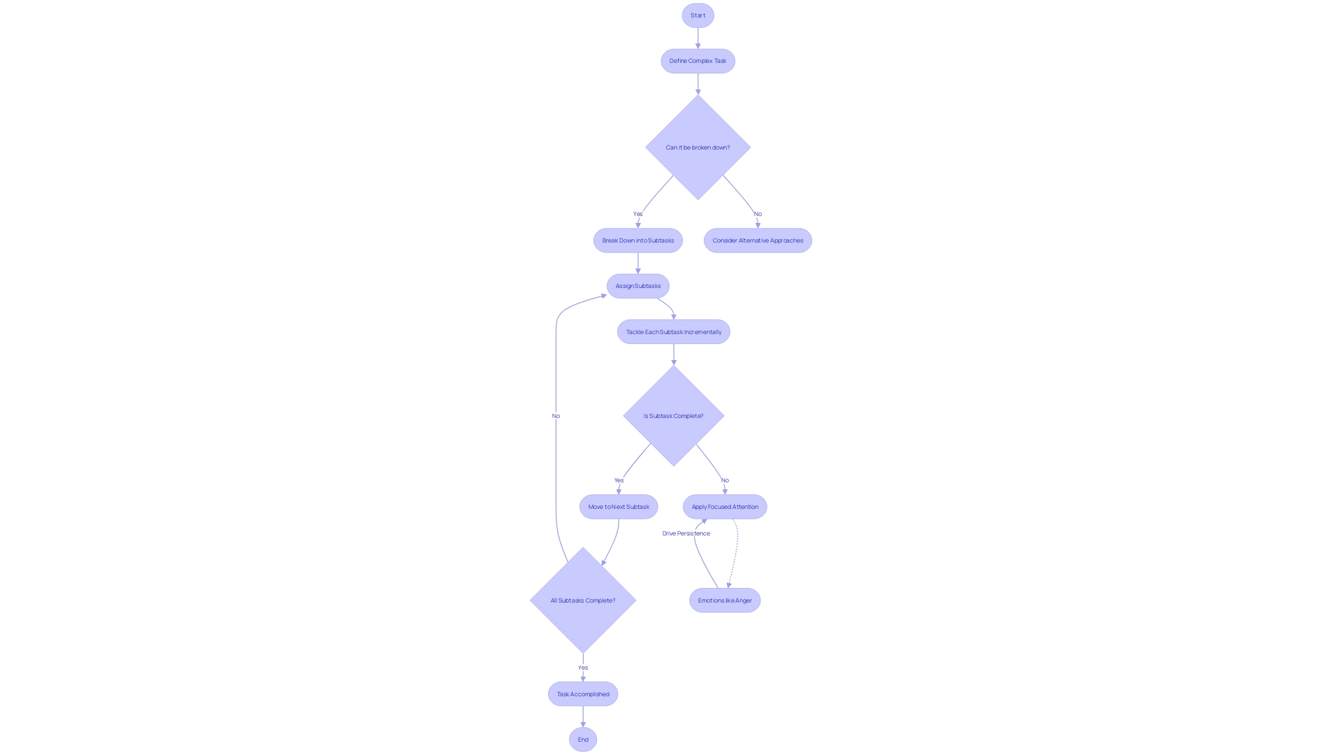 Flowchart: Breaking Down Complex Tasks