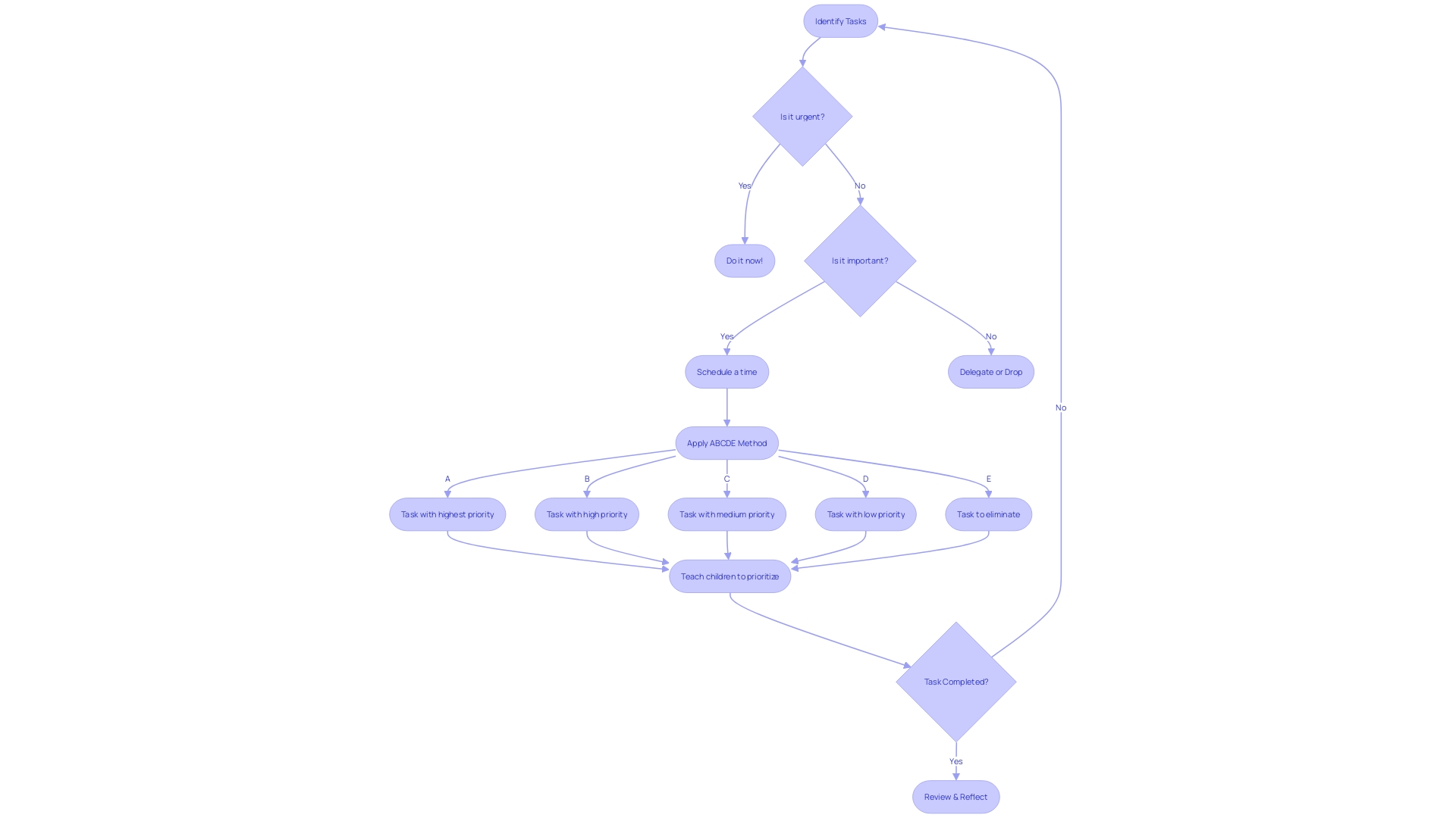 Flowchart: Task Prioritization Process