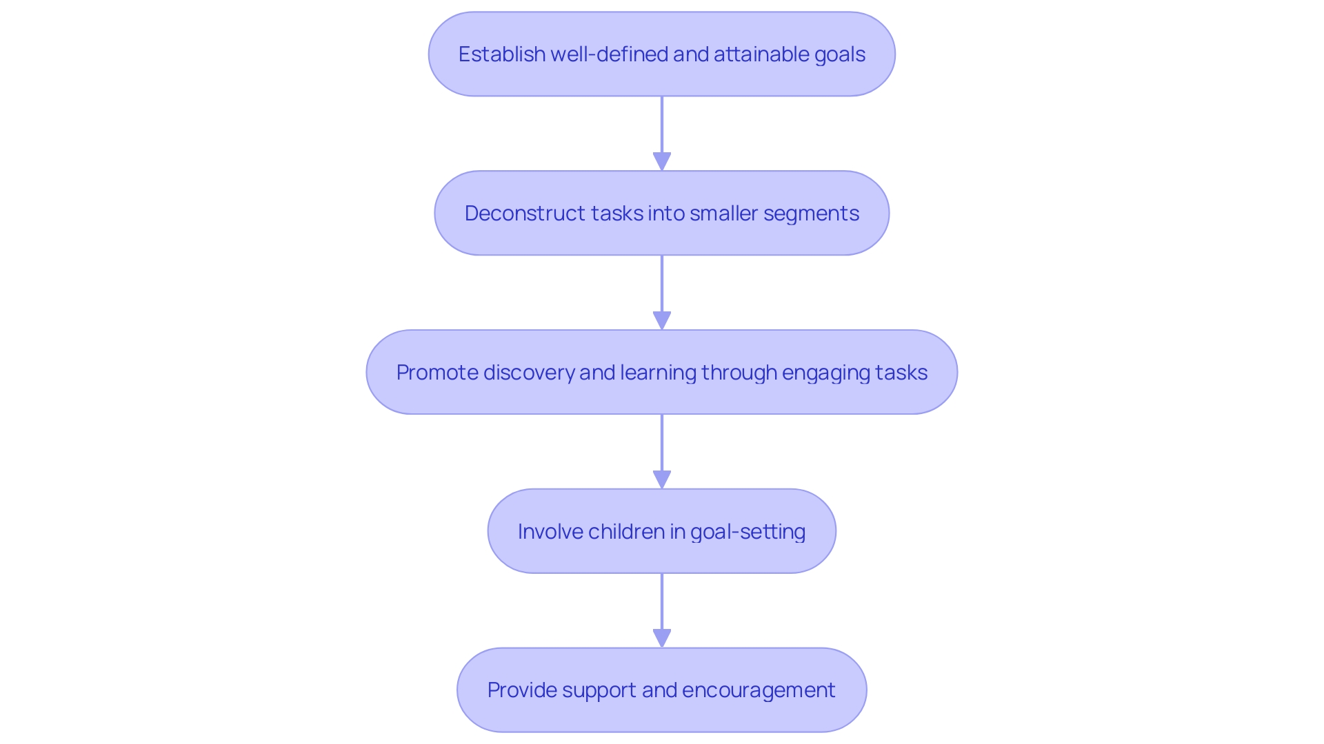 Effective Task Management Process for Children