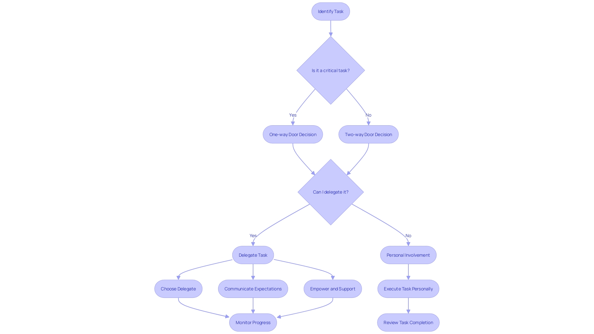 Flowchart: Delegation Process