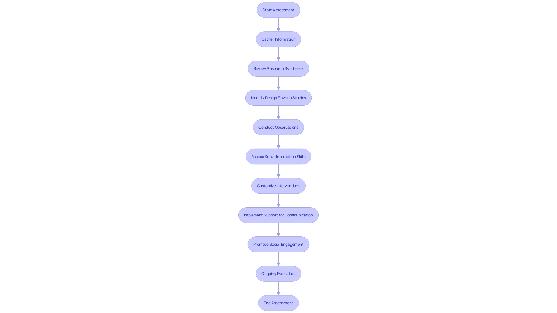 Comprehensive Assessment Process for Speech Issues in Autism Spectrum
