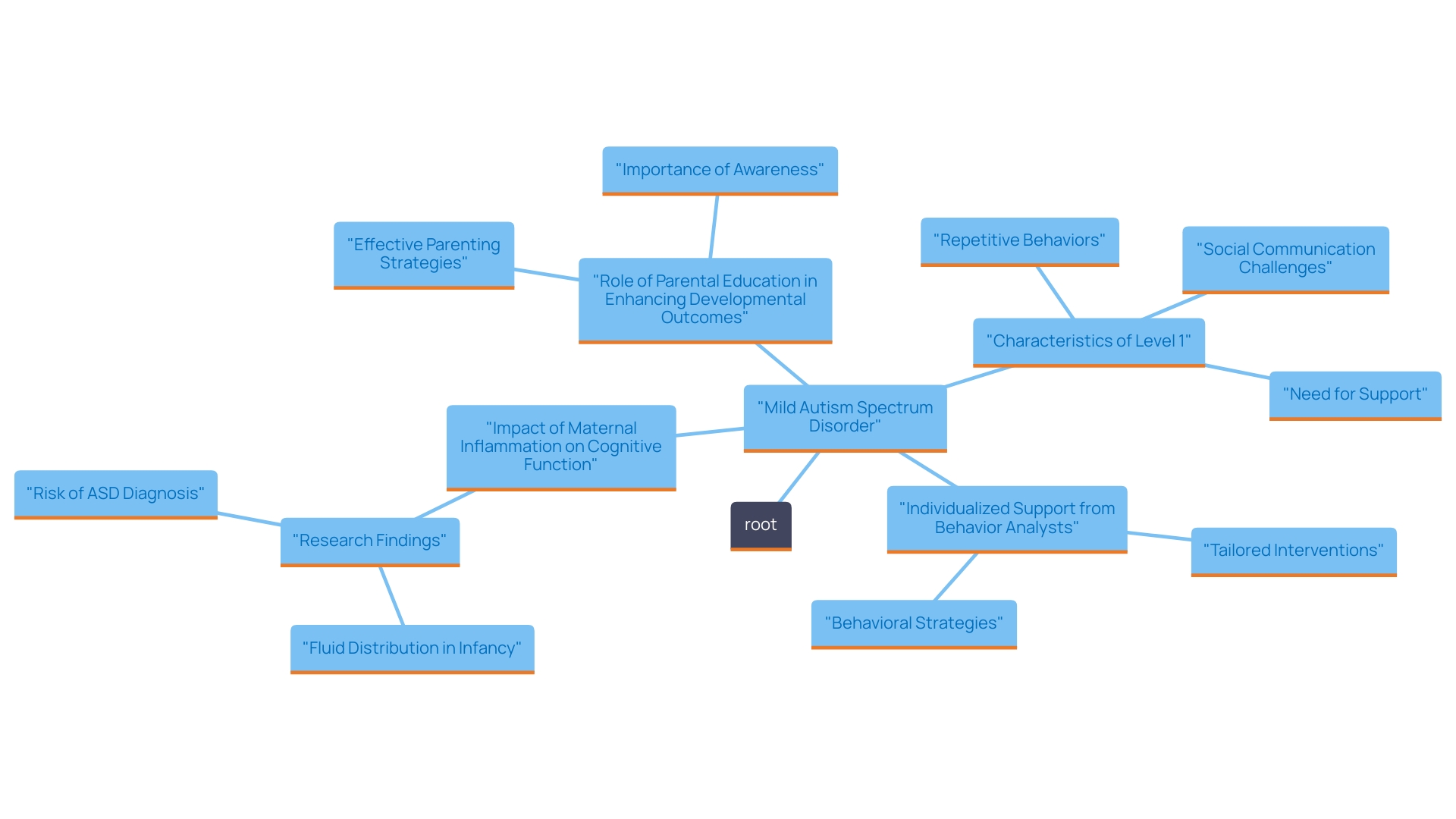 This mind map illustrates the various aspects of autism spectrum disorder, focusing on Level 1 (mild developmental disorder) and its implications for intervention and support. Key concepts include characteristics, the role of behavior analysts, parental involvement, and the influence of maternal factors on cognitive function. This mind map illustrates the various aspects of autism spectrum disorder, focusing on Level 1 (mild developmental disorder) and its implications for intervention and support. Key concepts include characteristics, the role of behavior analysts, parental involvement, and the influence of maternal factors on cognitive function.