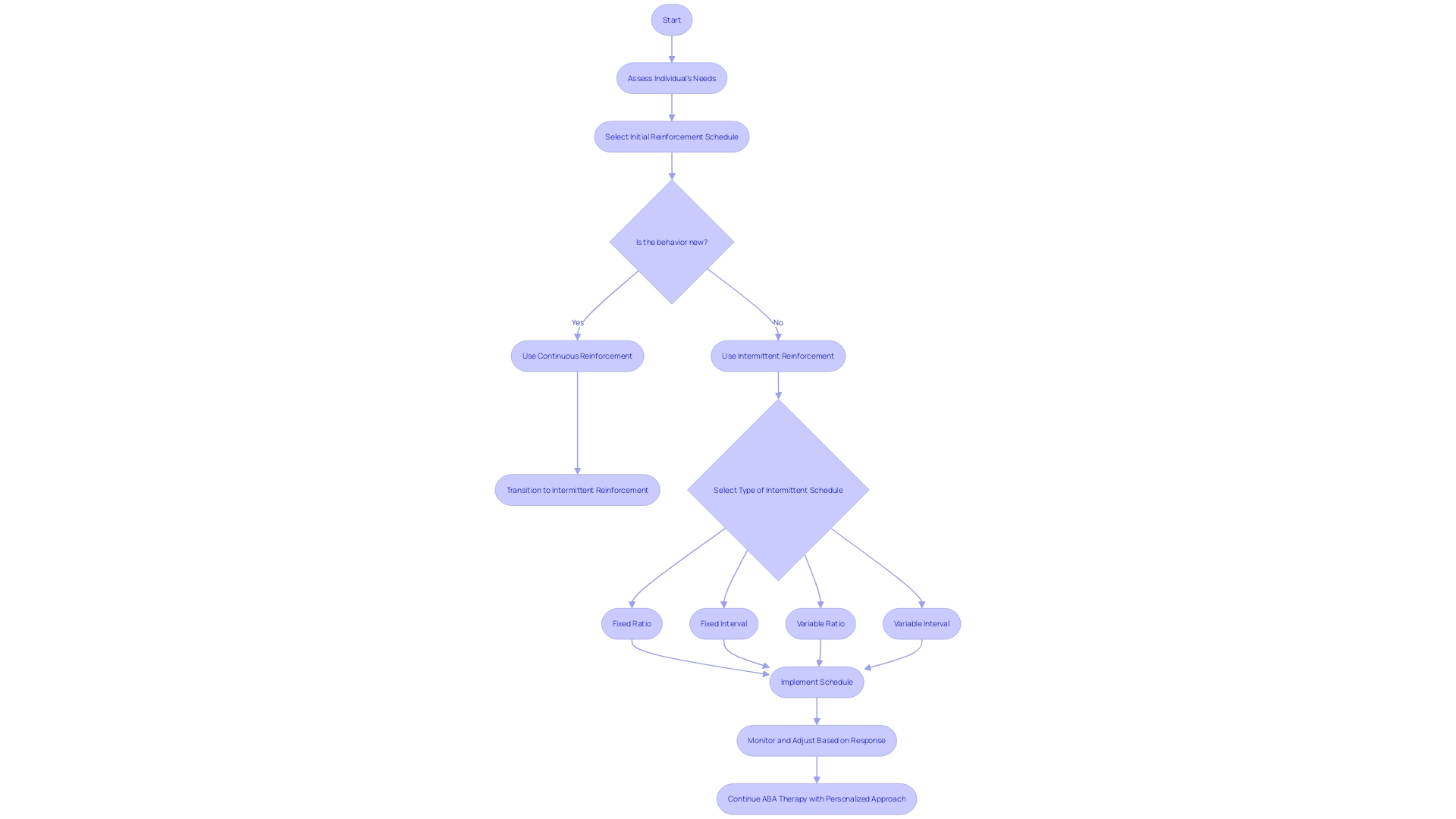 Flowchart: Selecting Reinforcement Schedules in ABA Therapy