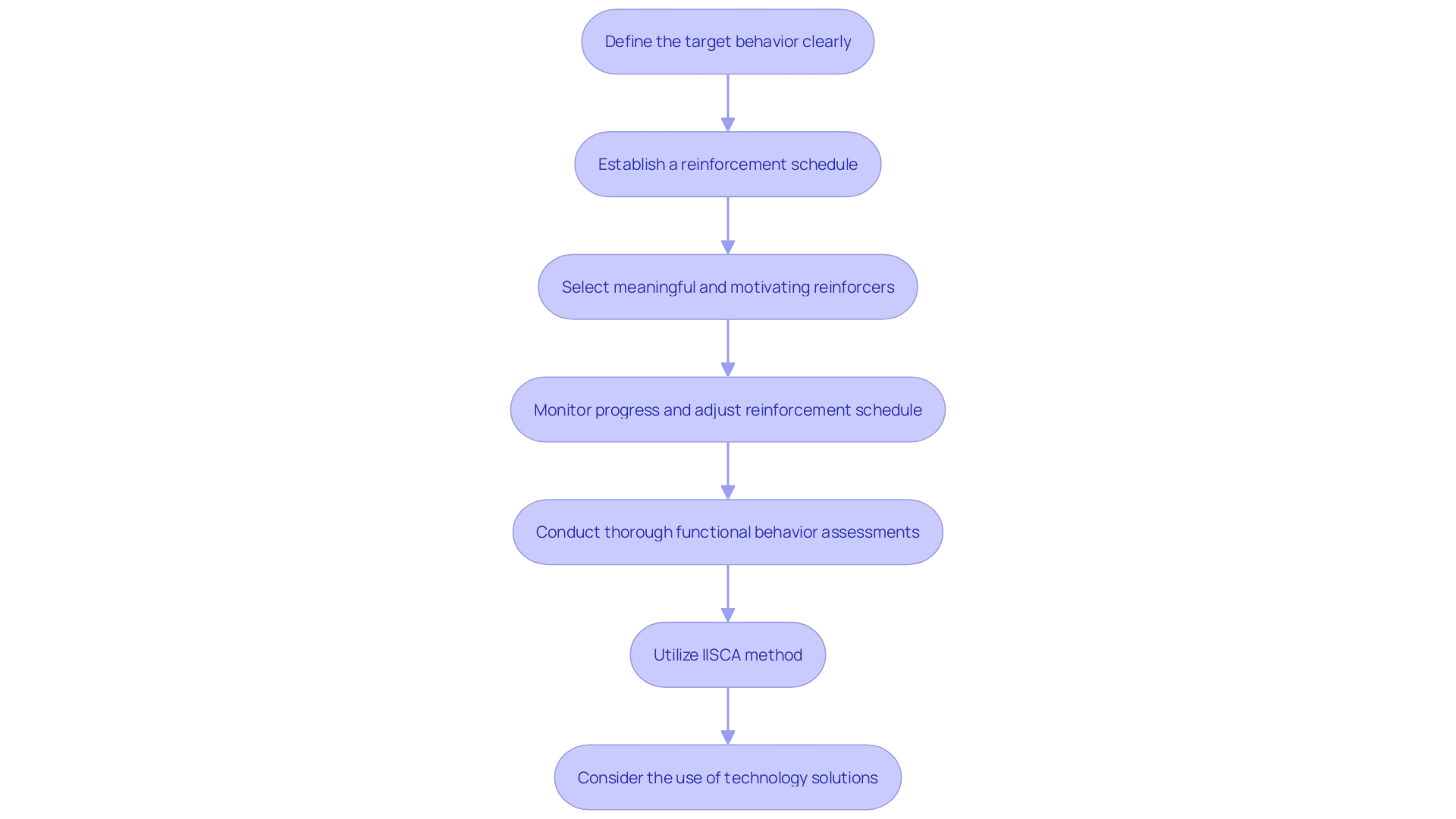 Flowchart of DRO Implementation Process