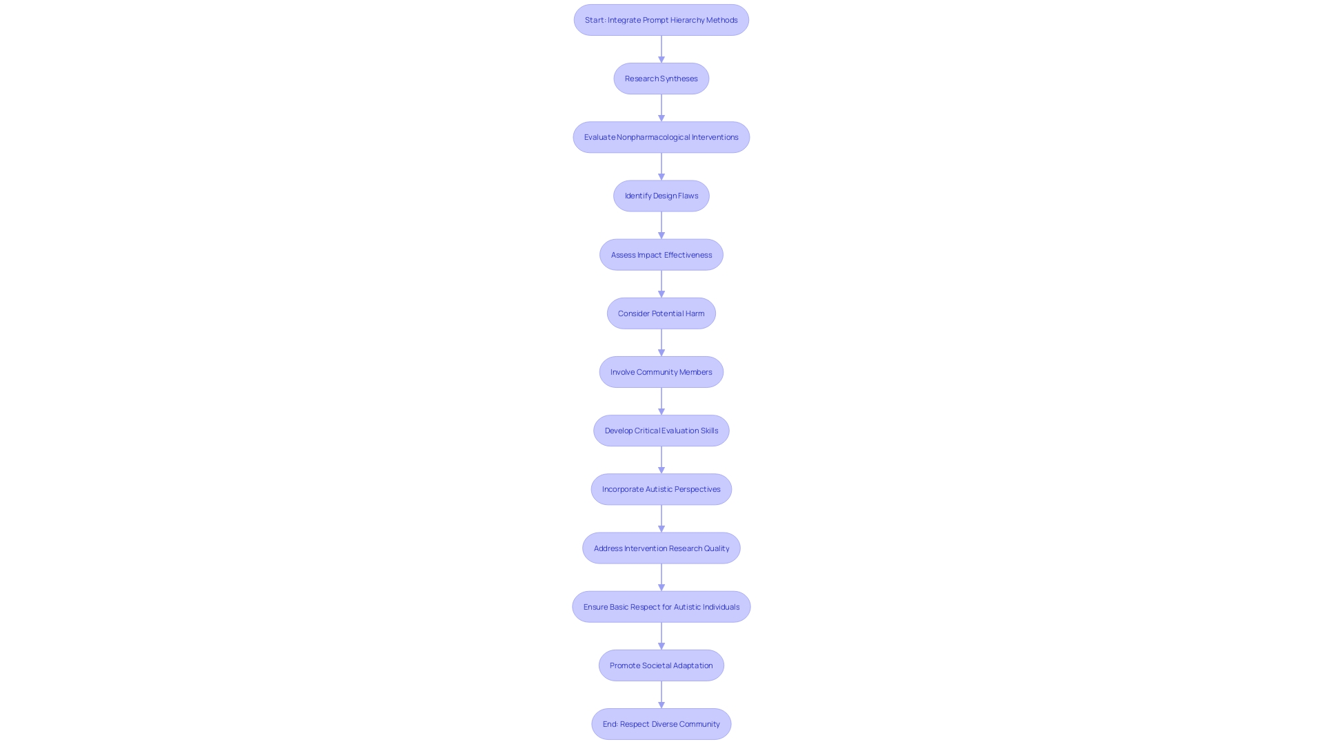Flowchart: Integrating Prompt Hierarchy Methods in ABA Therapy