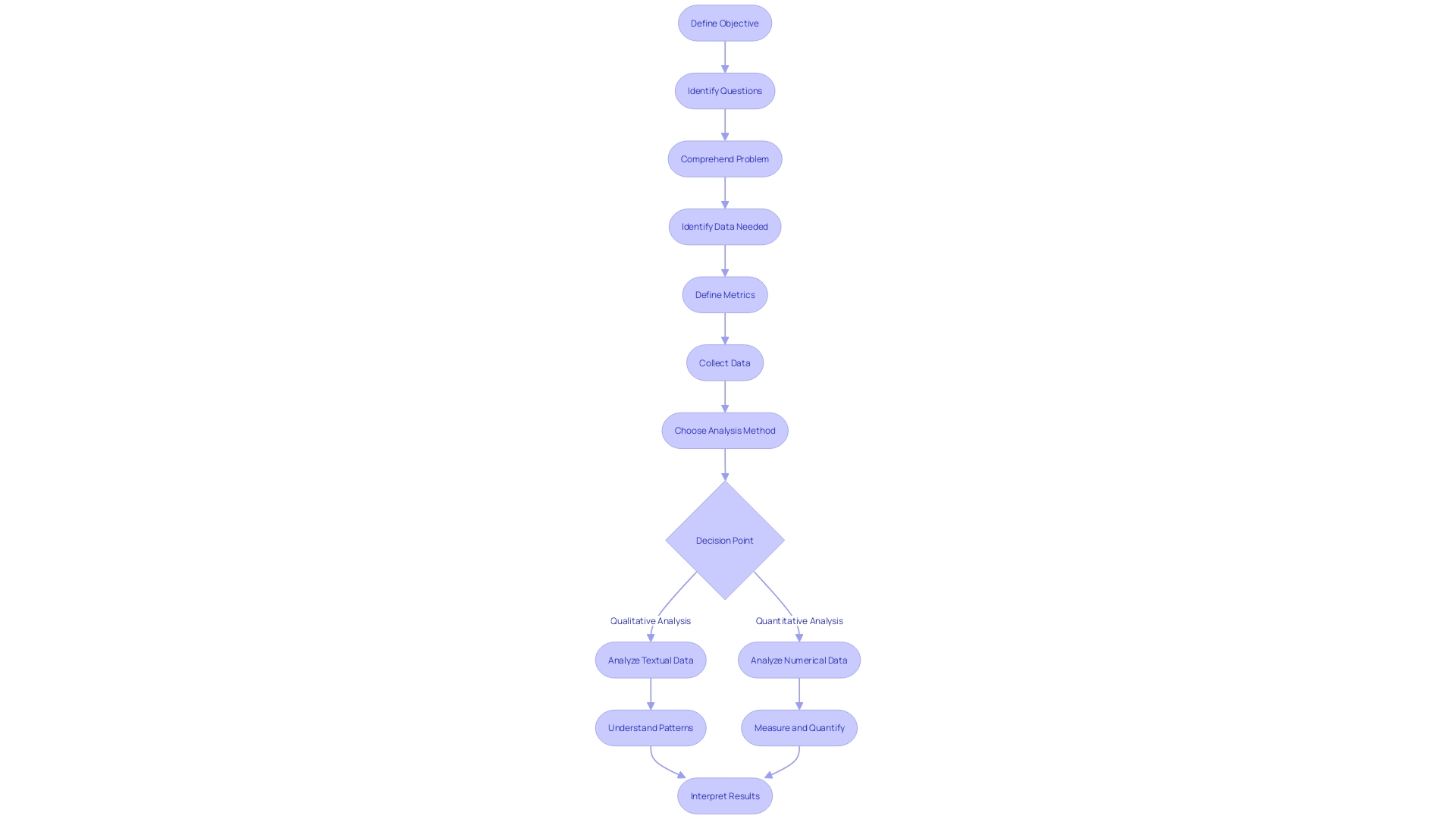 Flowchart: Decision-Driven Analytics Process