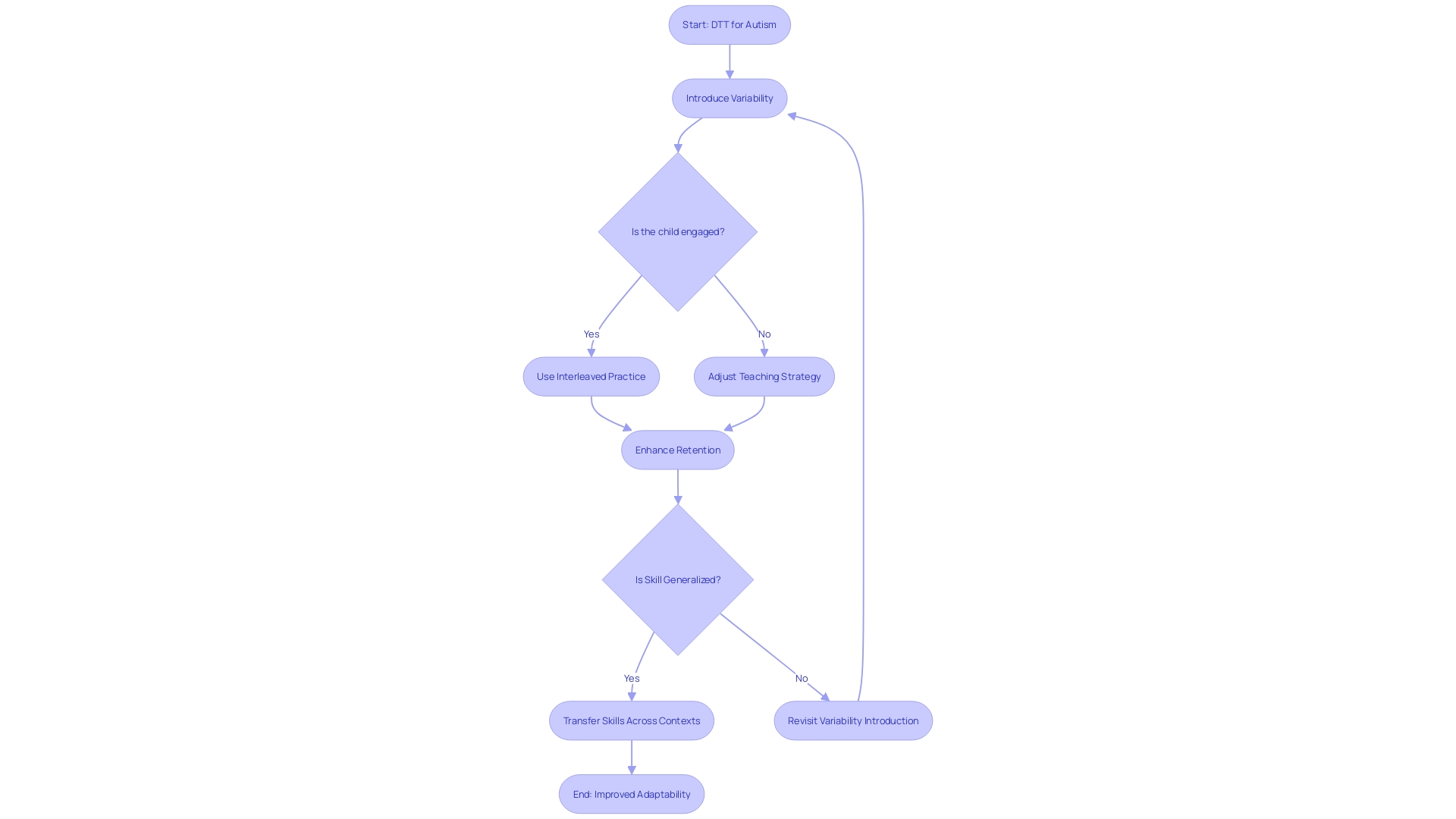 Flowchart: Enhancing Generalization in Discrete Trial Training