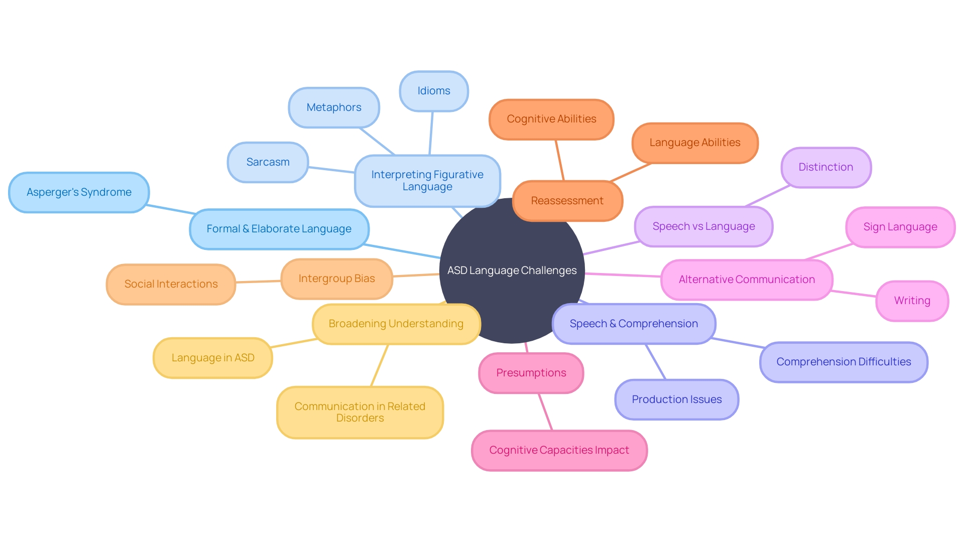 Understanding Language Challenges in ASD Understanding Language Challenges in ASD