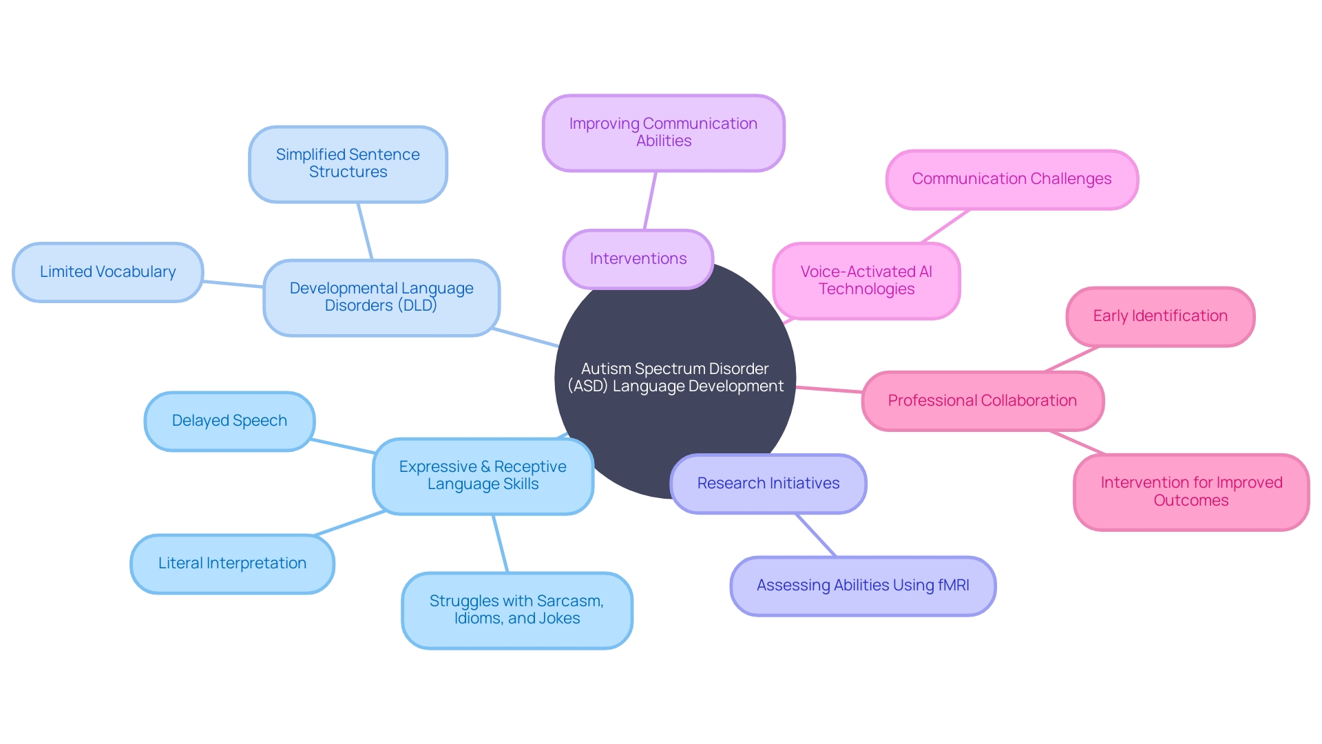 Understanding the Challenges of Language Development in Autism Spectrum Disorder Understanding the Challenges of Language Development in Autism Spectrum Disorder
