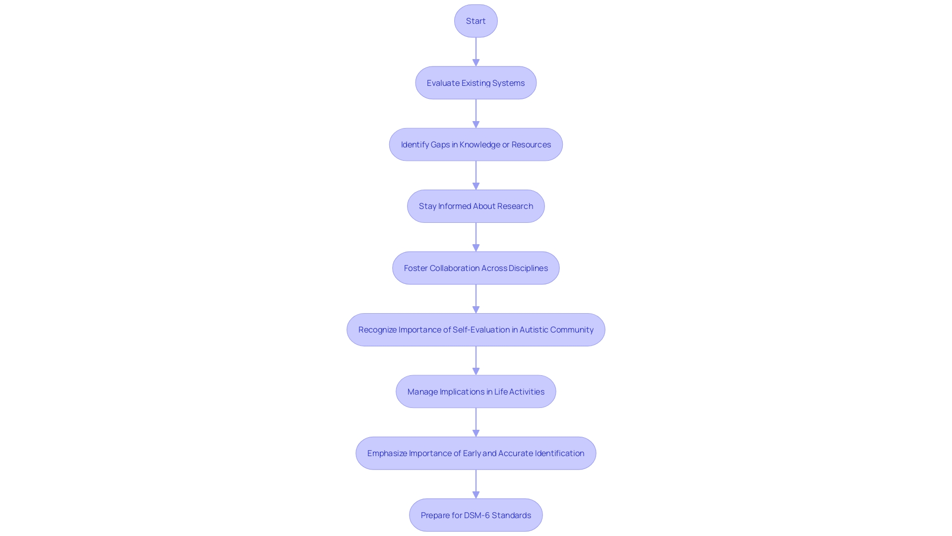 Flowchart: Process for Evaluating Readiness for DSM-6 Standards