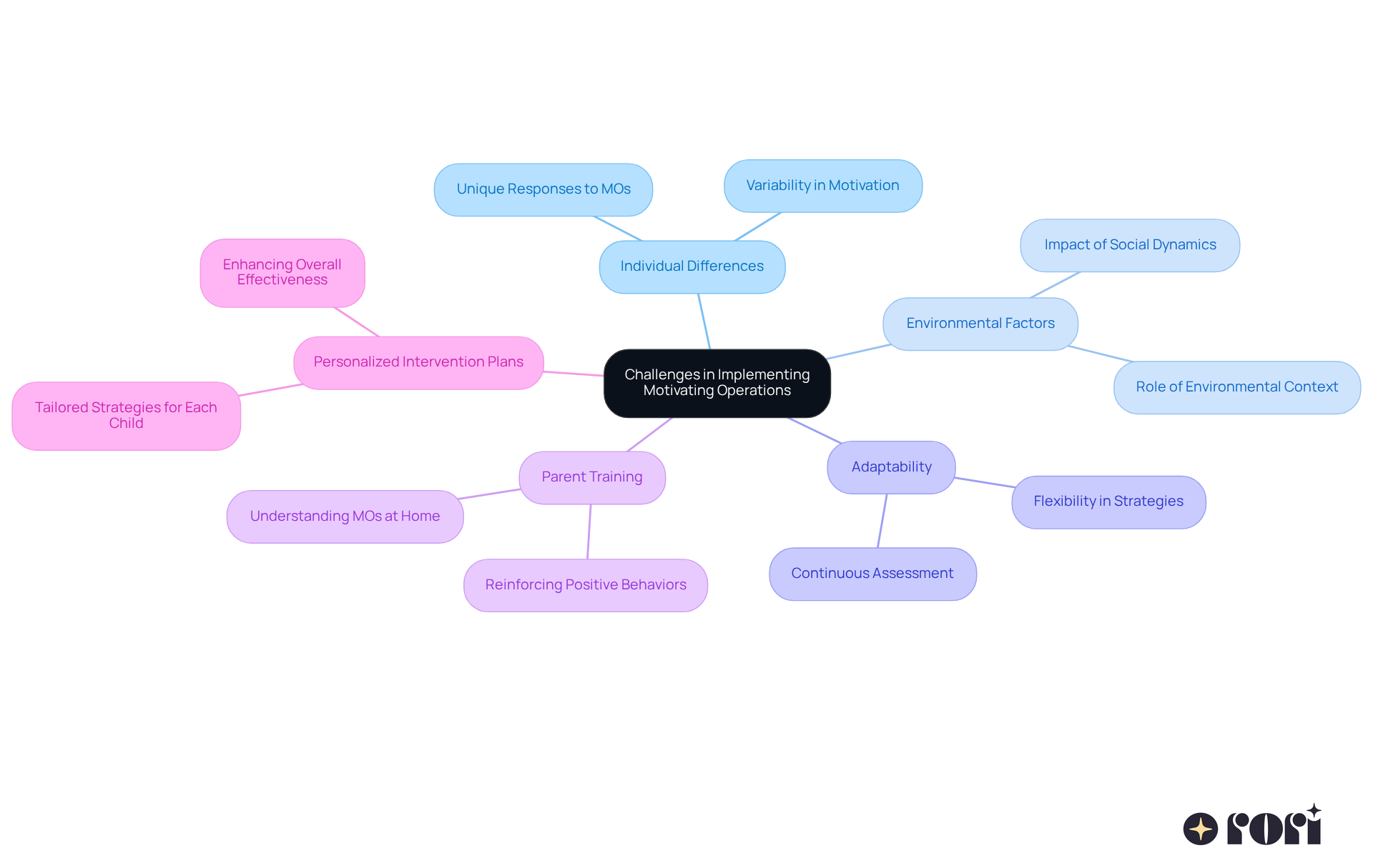 Start in the center with the main challenge, then follow the branches to explore various factors that influence motivating operations in therapy. Each branch represents a different aspect, helping to visualize the complexities involved.