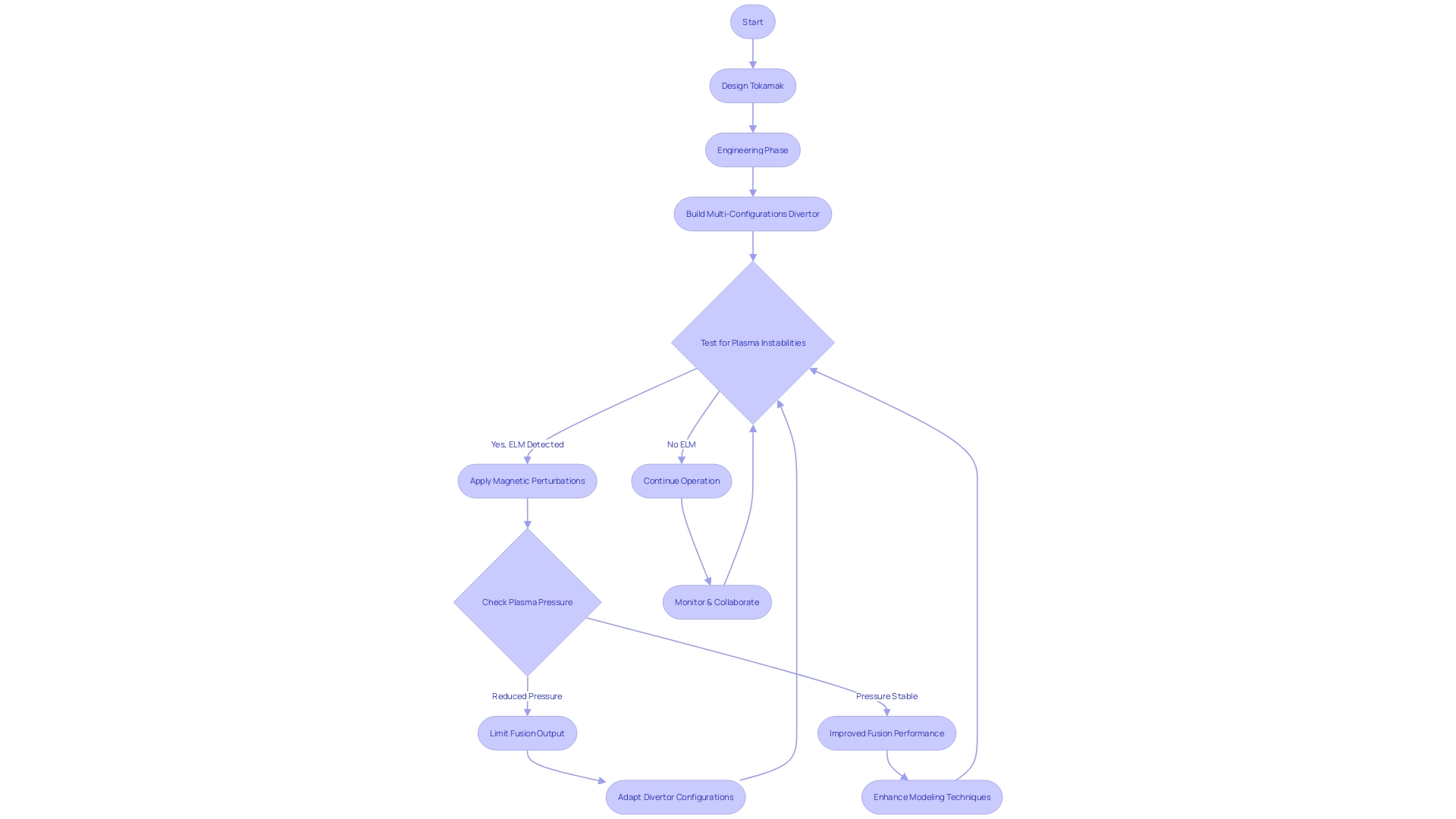Flowchart: Evolution of the Divertor Tokamak Test Facility Flowchart: Evolution of the Divertor Tokamak Test Facility