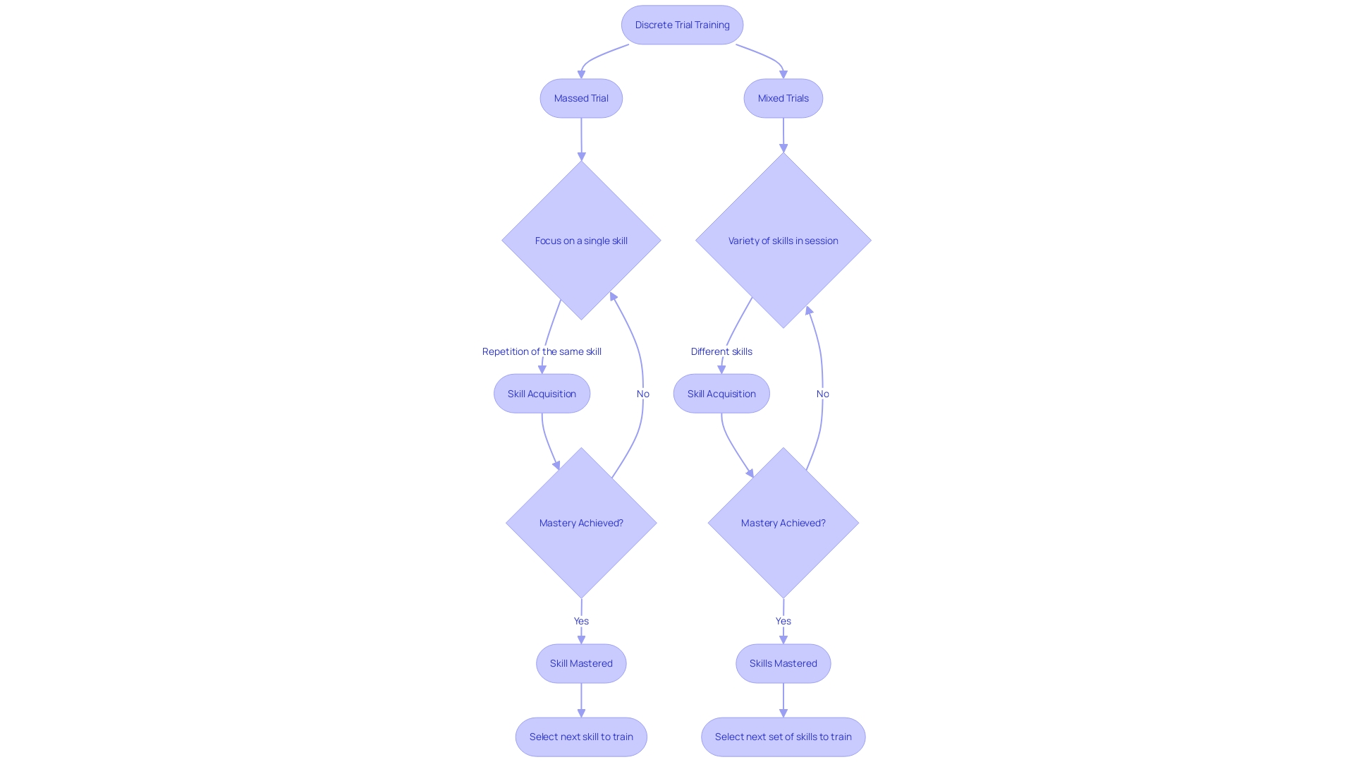 Flowchart of Discrete Trial Training Methods