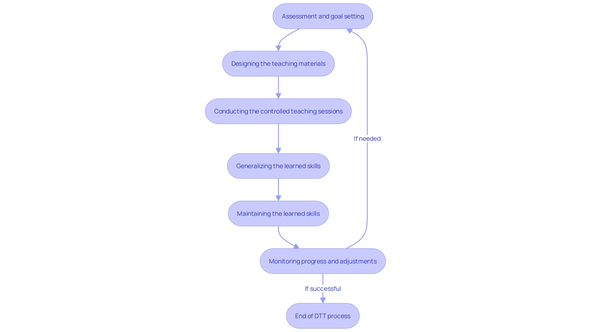 Flowchart for Discrete Trial Training (DTT) Process