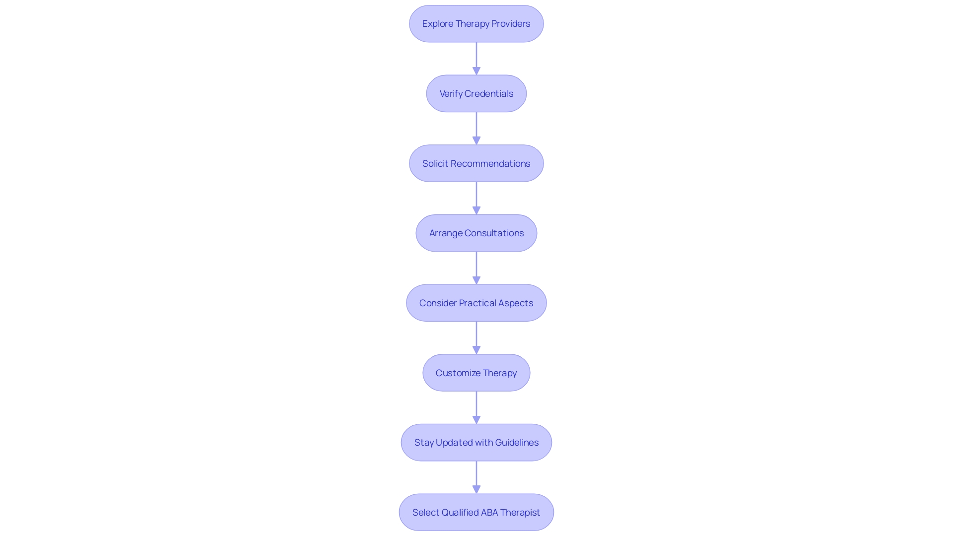 Process Flowchart: Selecting a Qualified ABA Therapist