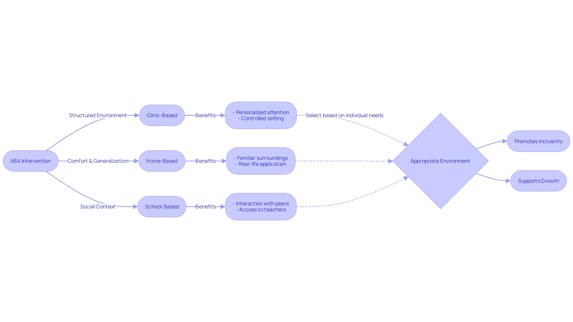 Flowchart of ABA Intervention Settings