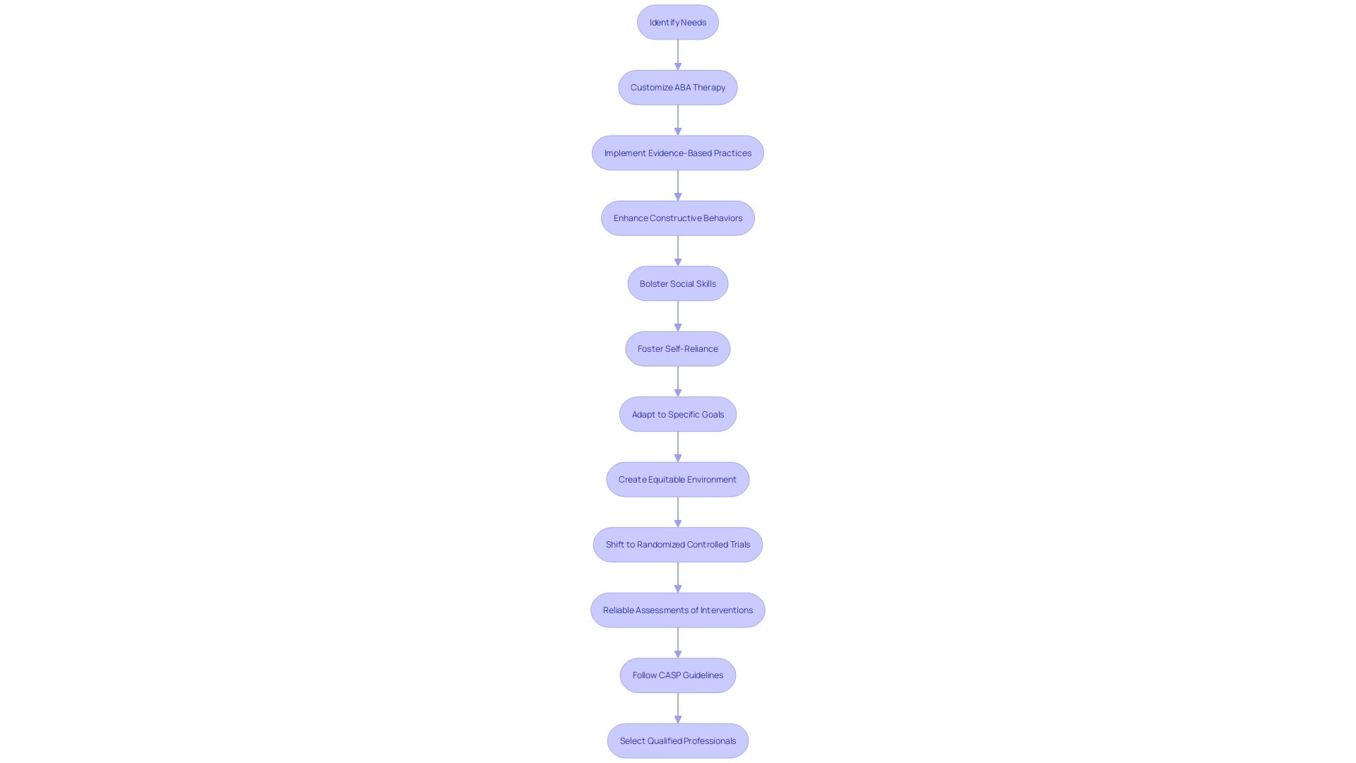 Flowchart: ABA Therapy Treatment Methodologies