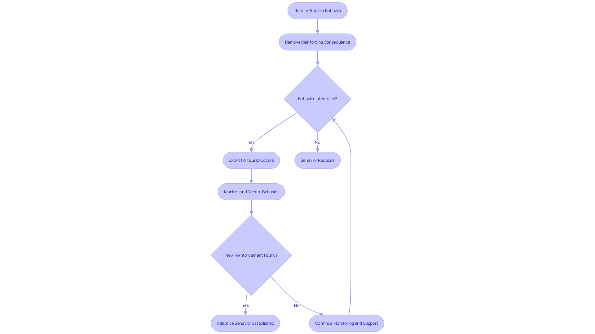 Understanding Extinction Bursts in ABA Understanding Extinction Bursts in ABA
