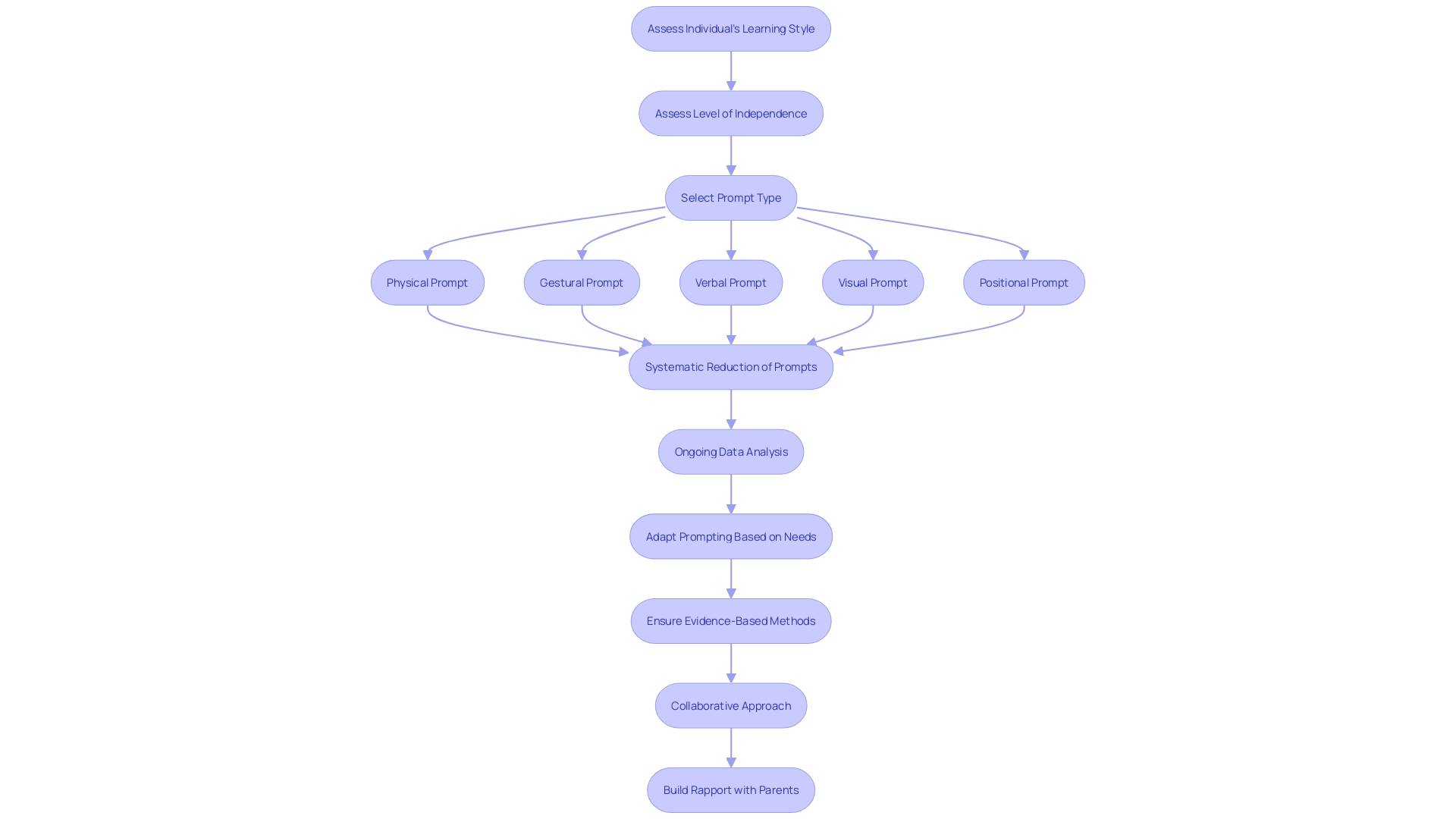 Flowchart: ABA Therapy Prompts Flowchart: ABA Therapy Prompts