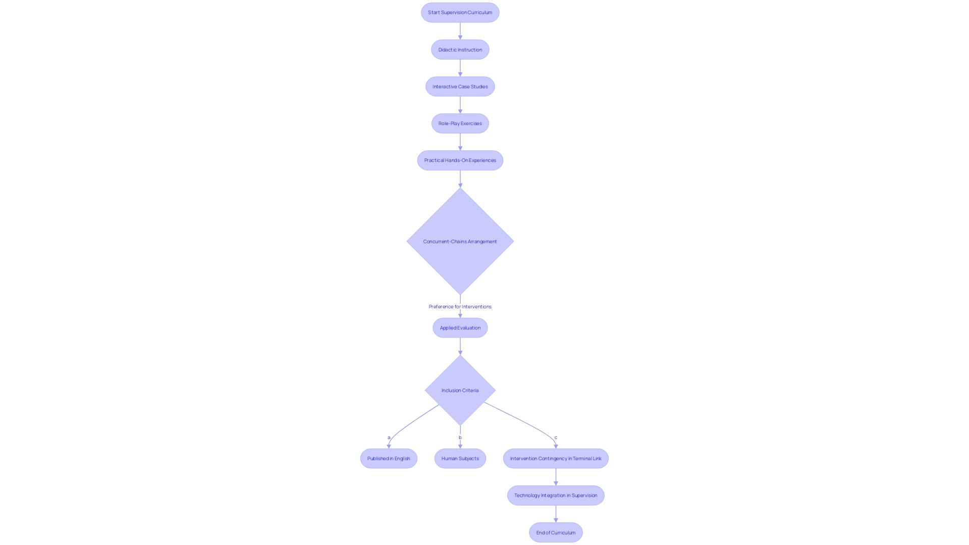 Flowchart of a Structured Supervision Curriculum Flowchart of a Structured Supervision Curriculum