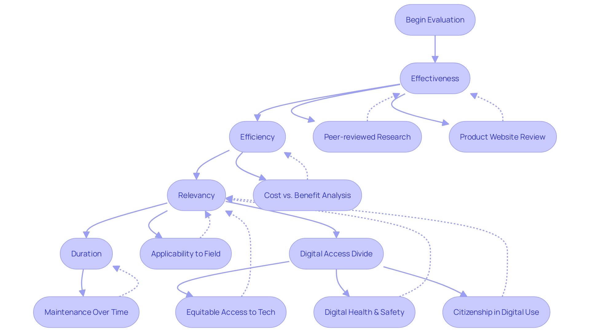 Flowchart: Supervision Process with Technology Integration Flowchart: Supervision Process with Technology Integration