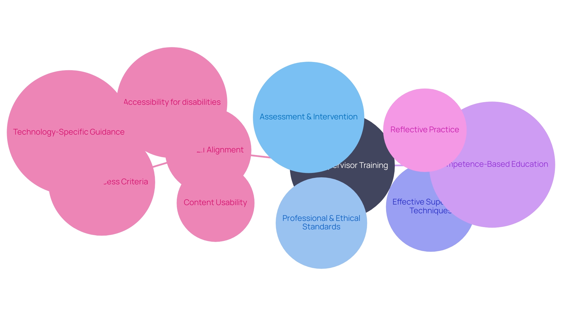 Mind Map: Key Concepts in BACB Supervisor Training Curriculum Mind Map: Key Concepts in BACB Supervisor Training Curriculum