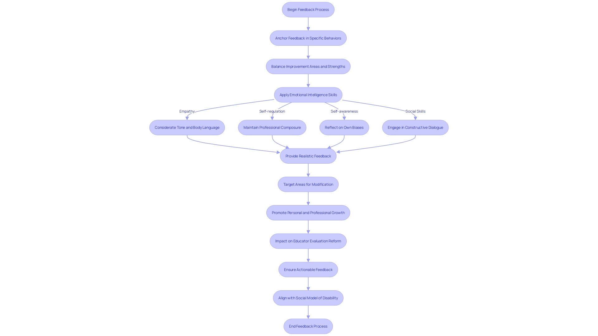 Flowchart: Process of Effective Performance Feedback in ABA Supervision Flowchart: Process of Effective Performance Feedback in ABA Supervision
