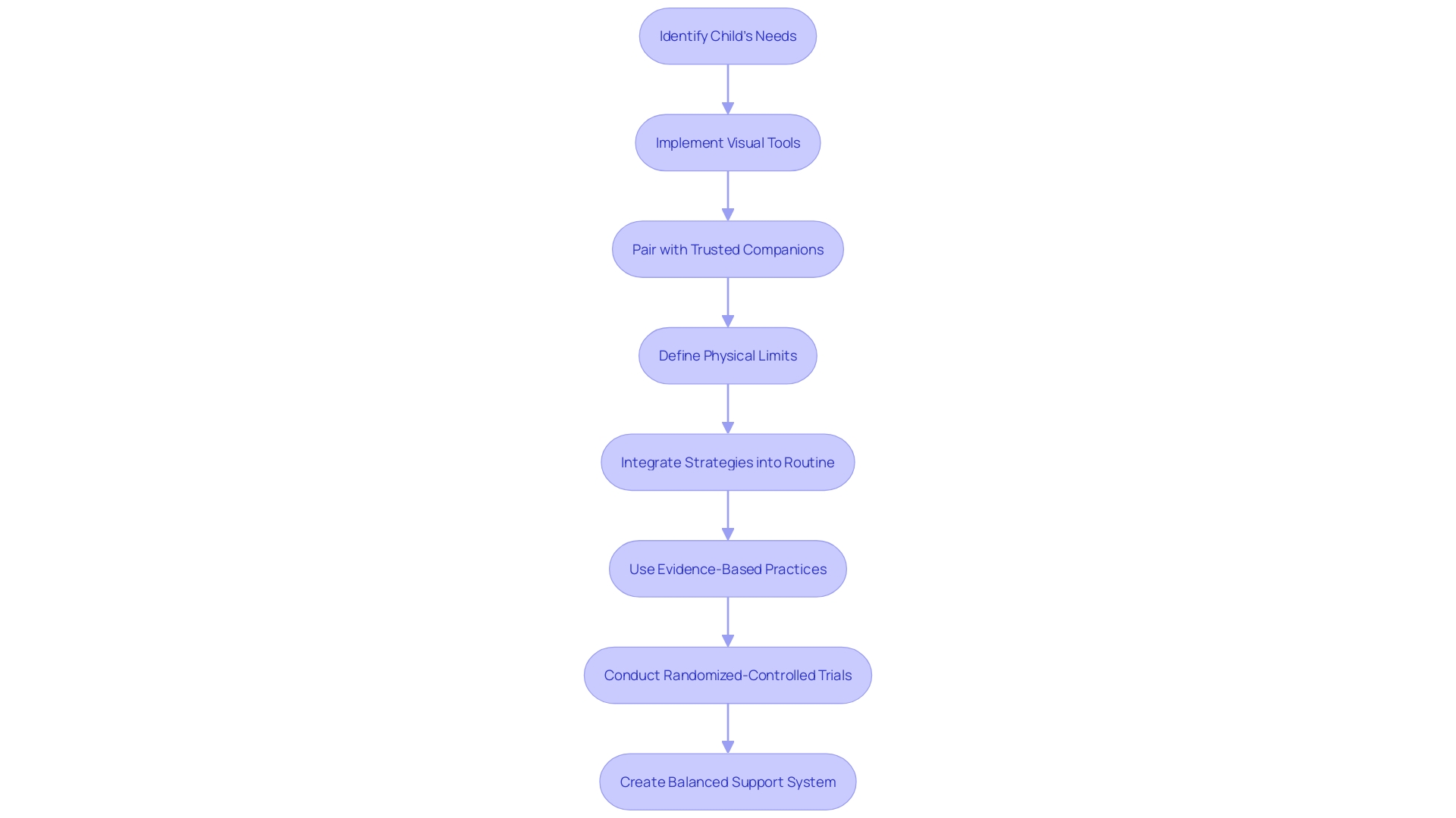 Flowchart: Safeguarding Children with Autism Flowchart: Safeguarding Children with Autism