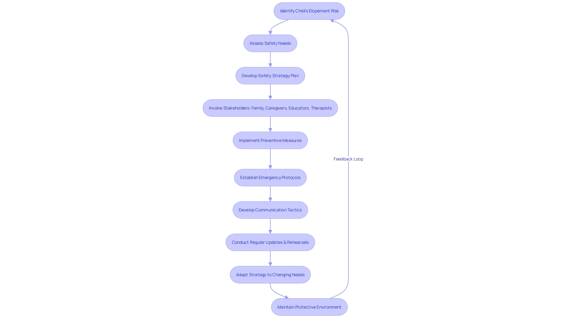 Flowchart for Autism Safety Strategy Flowchart for Autism Safety Strategy