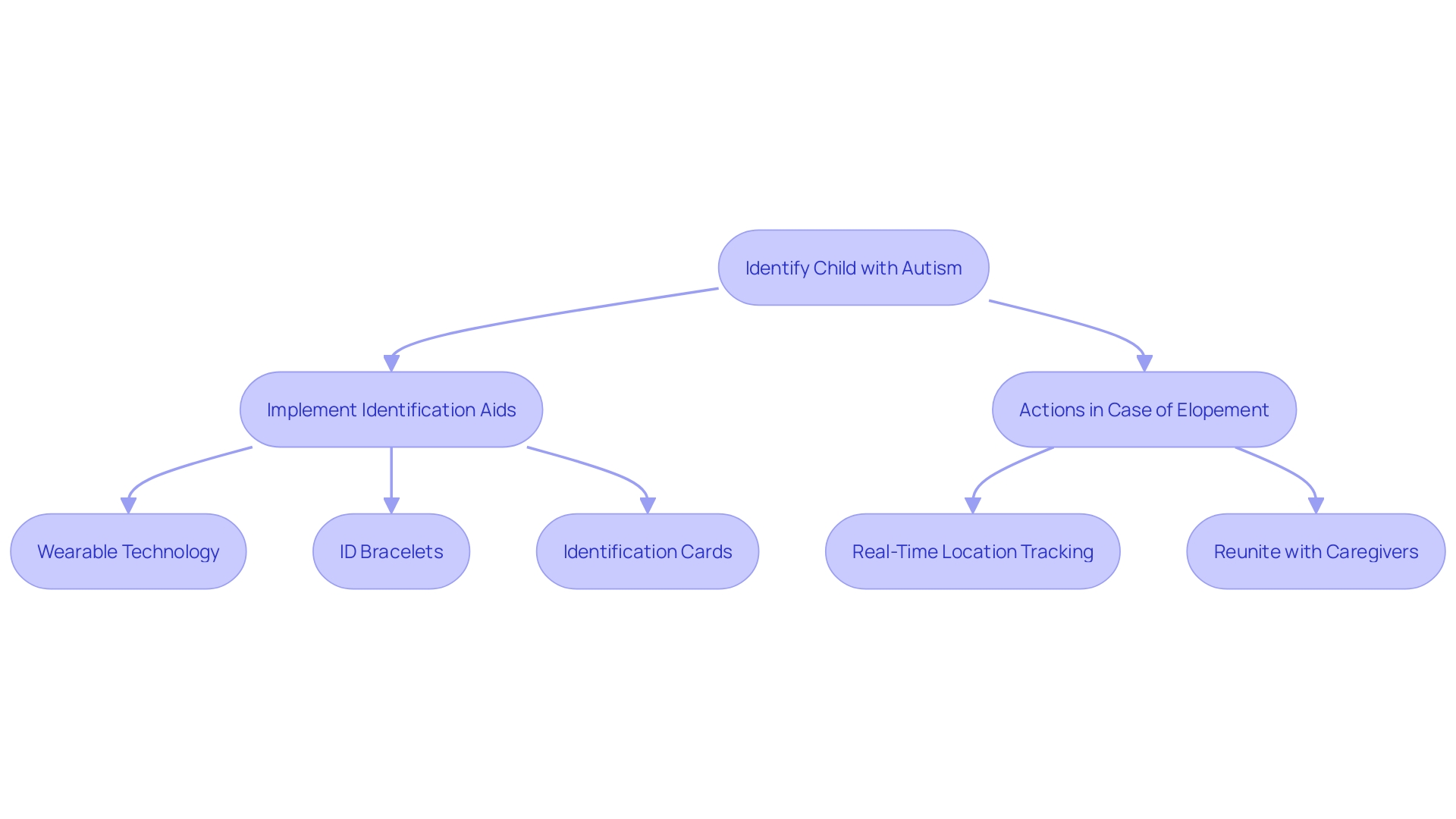 Flowchart: Strategies for Safeguarding Children with Autism Flowchart: Strategies for Safeguarding Children with Autism
