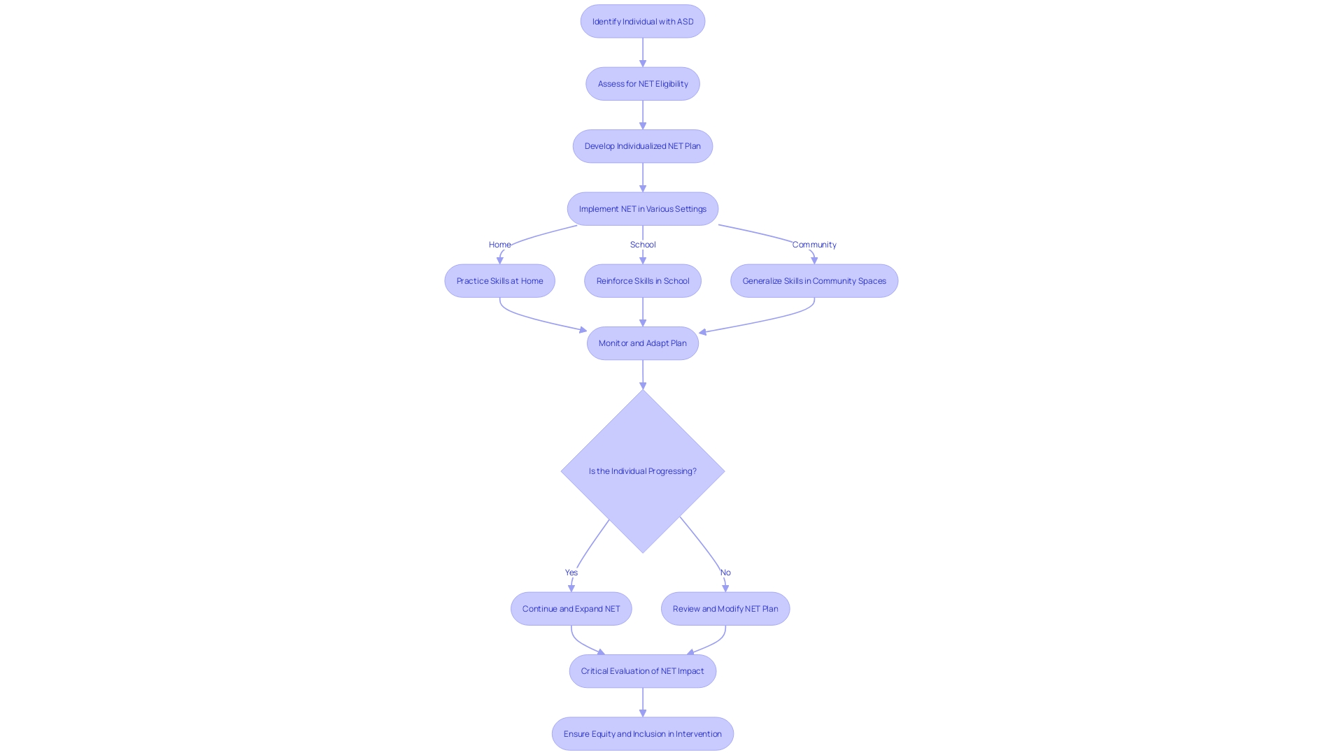 Flowchart: Natural Environment Training Process Flowchart: Natural Environment Training Process