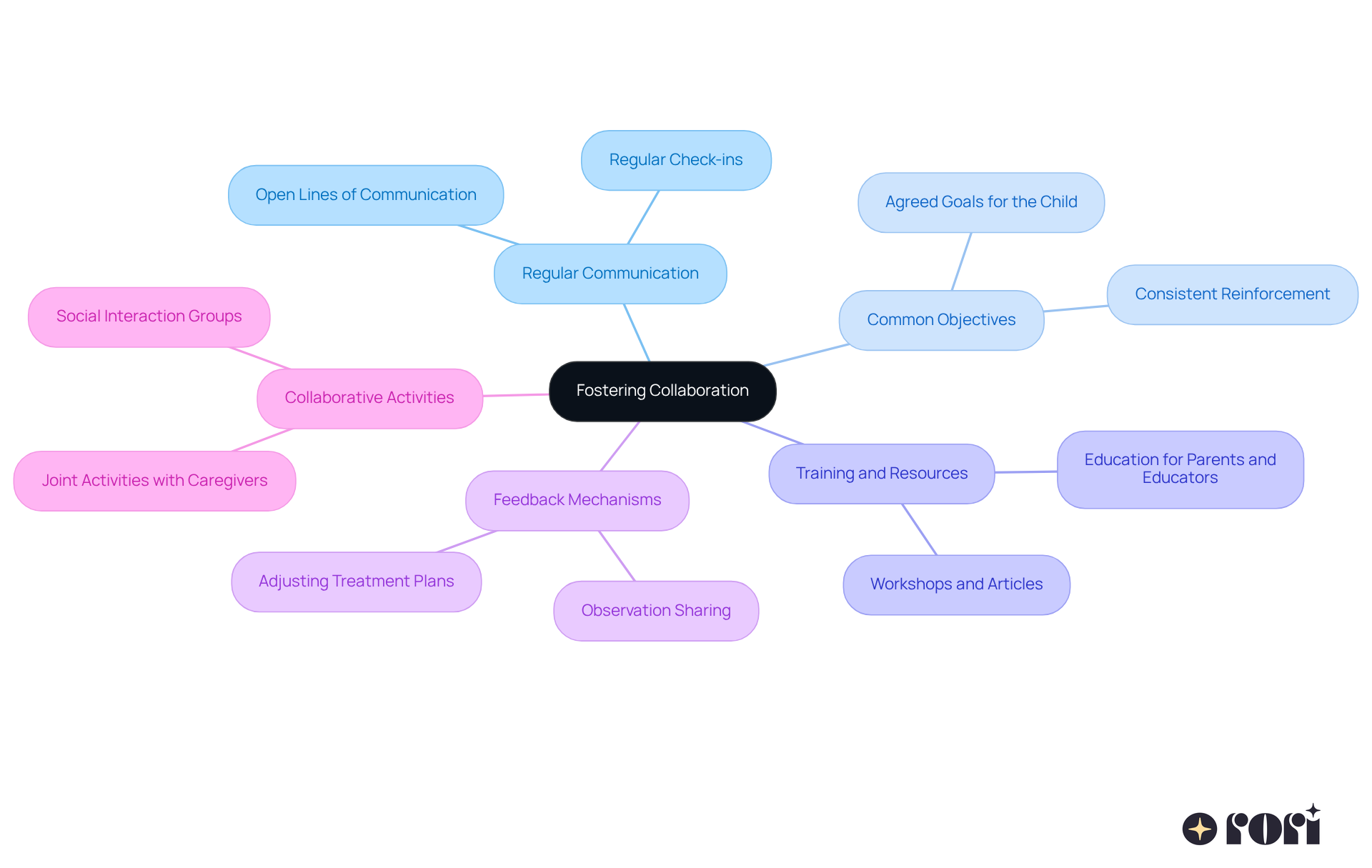 The center represents the main goal of fostering collaboration, while each branch shows a specific strategy. Follow the branches to see how each strategy contributes to teamwork among parents, educators, and therapists.