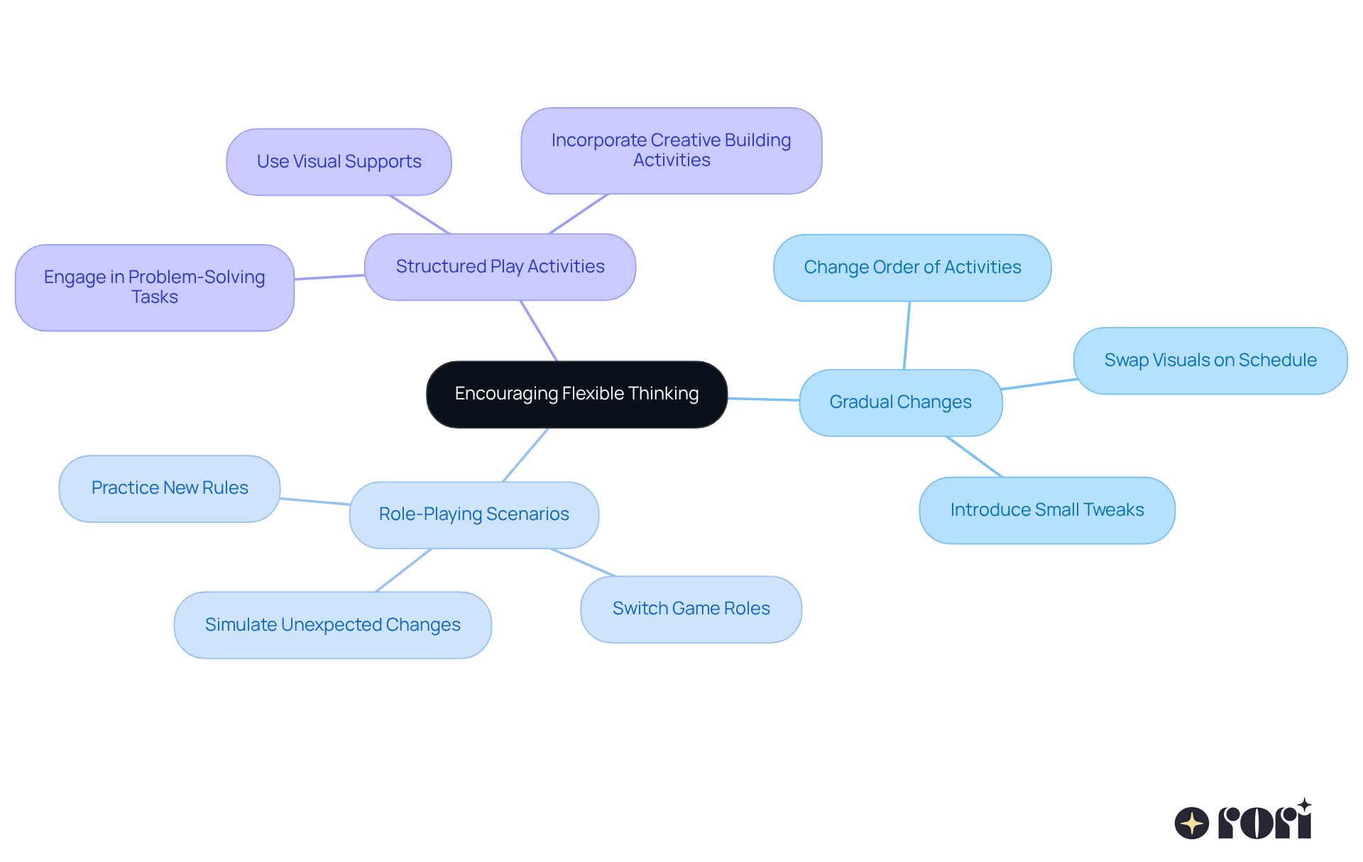 The center represents the main goal of promoting flexible thinking, while the branches show different strategies parents can use. Each sub-branch provides specific actions to take, helping visualize how to implement these ideas. The center represents the main goal of promoting flexible thinking, while the branches show different strategies parents can use. Each sub-branch provides specific actions to take, helping visualize how to implement these ideas.