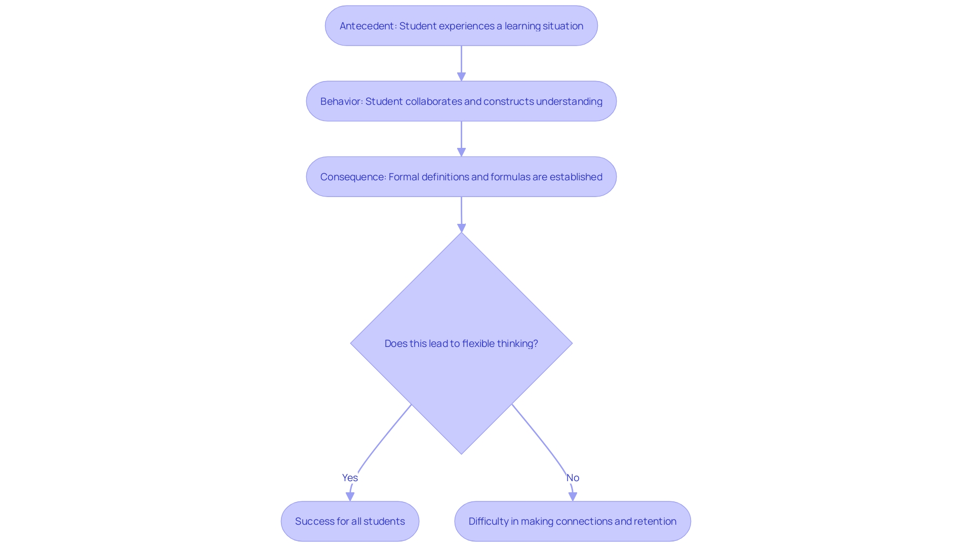Three-Term Contingency Model Flowchart
