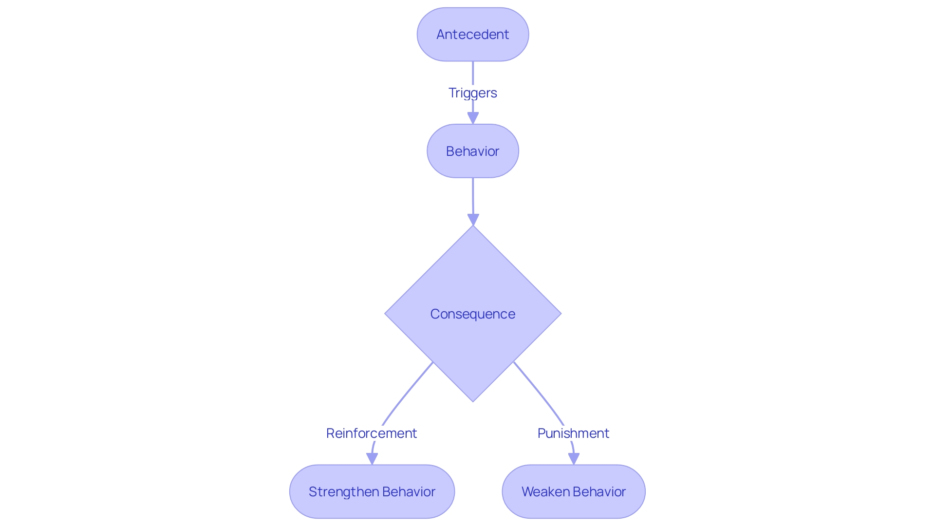 Flowchart illustrating the [[[Three-Term Contingency](https://rori.care/post/10-aba-discharge-criteria-examples-every-parent-should-know)](https://rori.care/post/10-aba-discharge-criteria-examples-every-parent-should-know)](https://rori.care/post/10-aba-discharge-criteria-examples-every-parent-should-know)