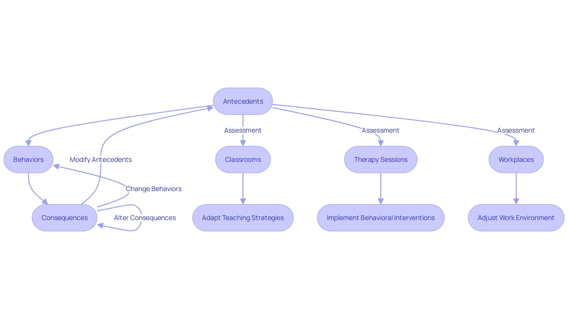 Understanding the Three-Term Contingency Framework