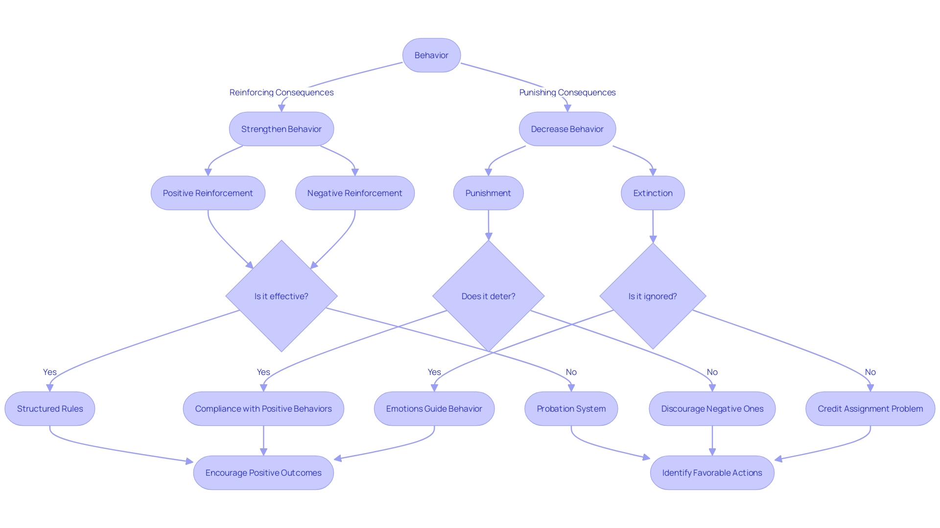 Flowchart depicting the consequences on behavior