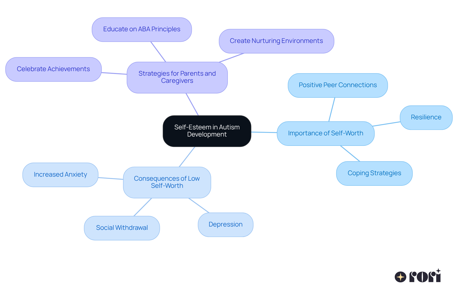 This mindmap shows how self-esteem impacts young people with autism. The central idea is surrounded by branches that explain why self-worth matters, what happens when it’s low, and how caregivers can help. Each branch represents a key point, making it easy to see the connections.