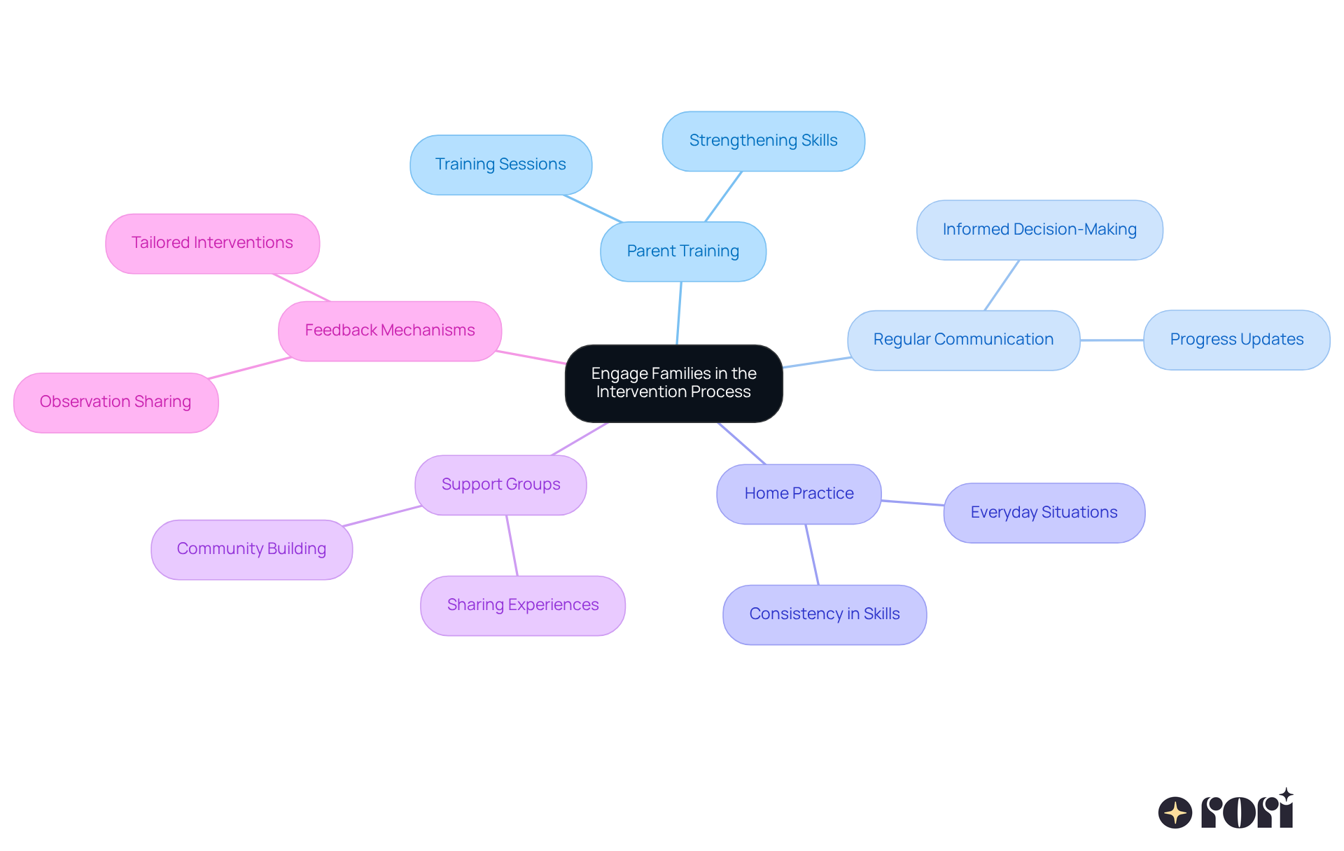 The center represents the main goal of involving families, and each branch shows a specific strategy to achieve that. Follow the branches to understand how each method contributes to supporting families and enhancing their child's intervention experience.