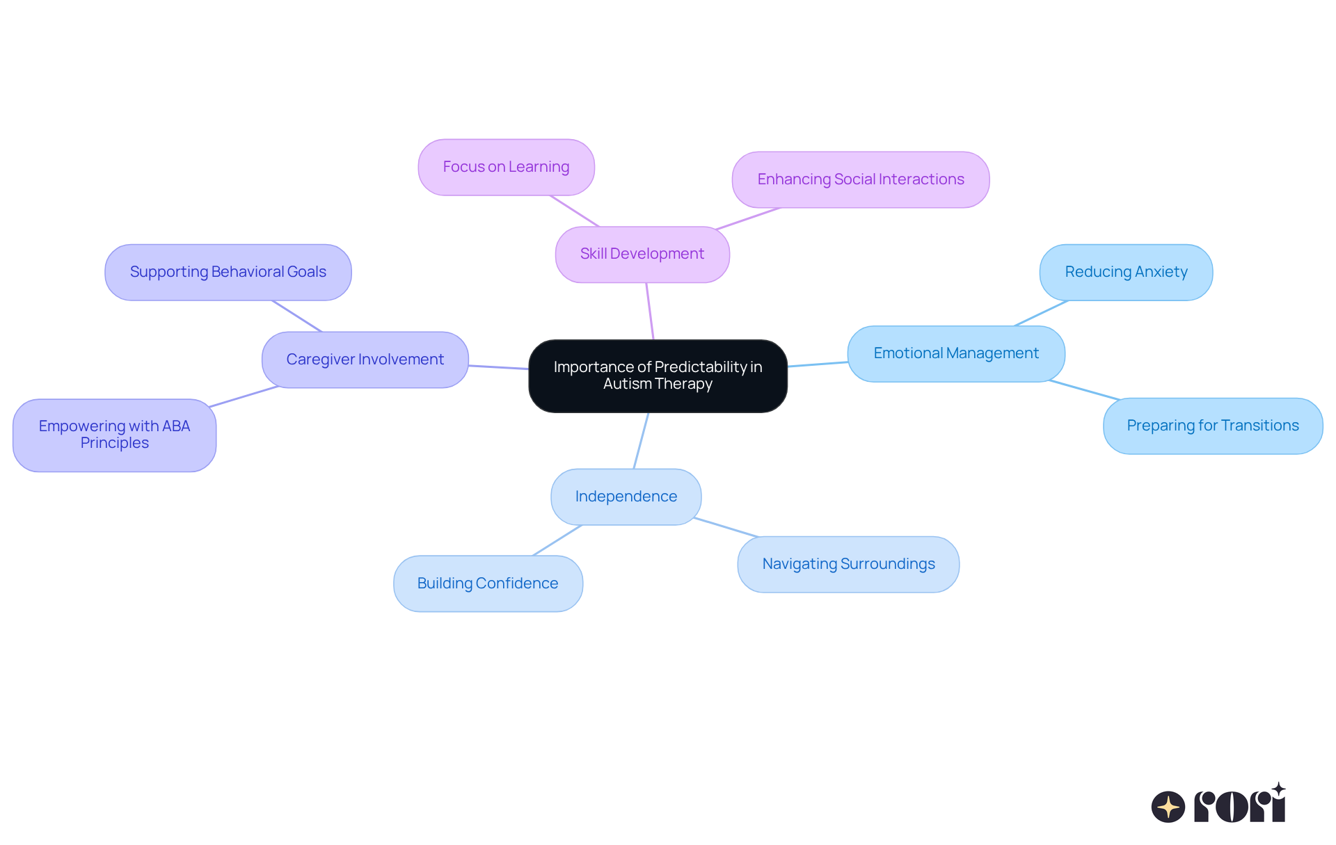The central node represents the main theme, while the branches show related topics. Each sub-branch provides more detail on how predictability impacts various aspects of autism therapy, helping you see the connections clearly.