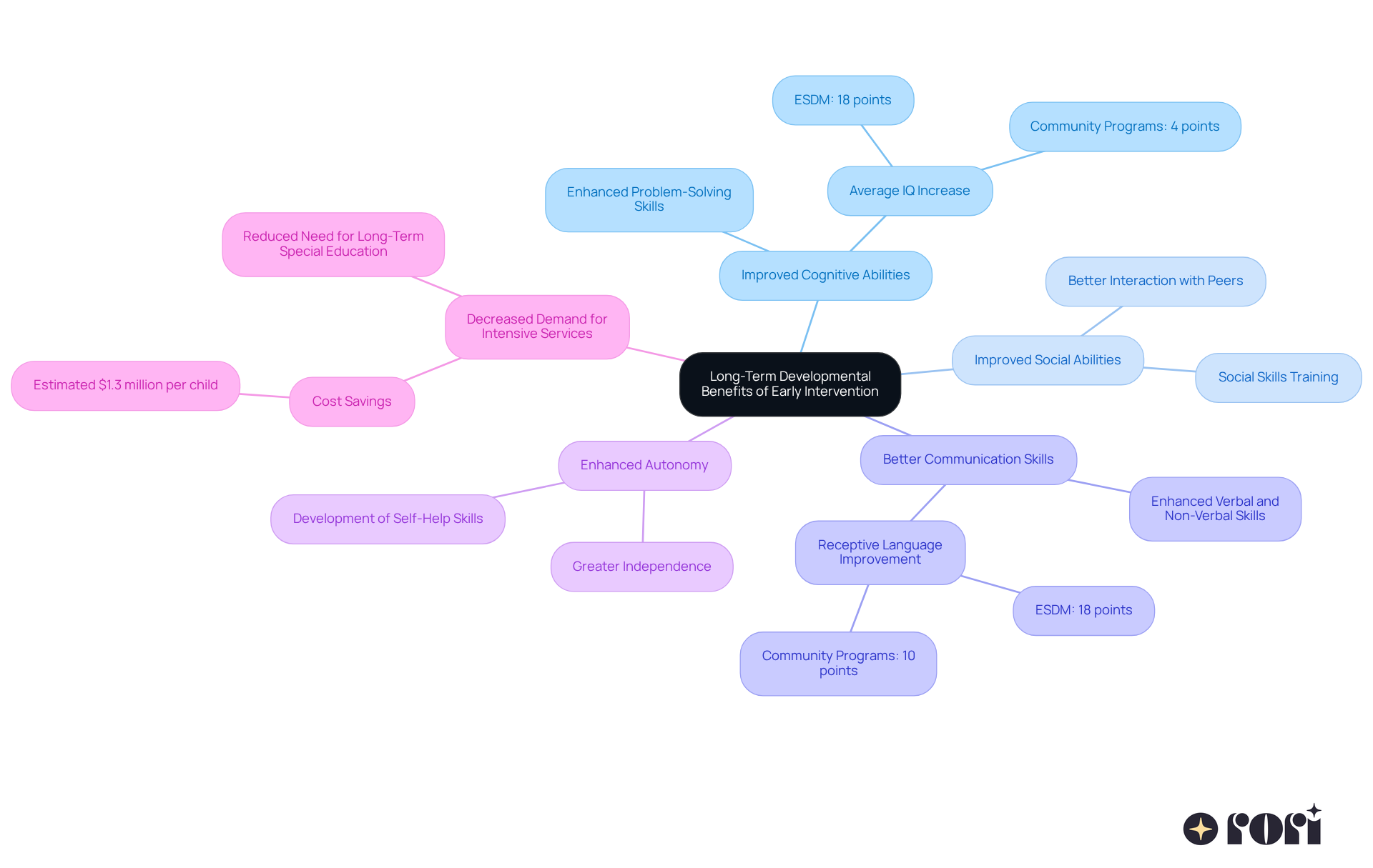 The central node represents the overall theme, while each branch highlights a specific benefit of early intervention. The sub-branches provide detailed examples or statistics that illustrate how these benefits manifest in real life.