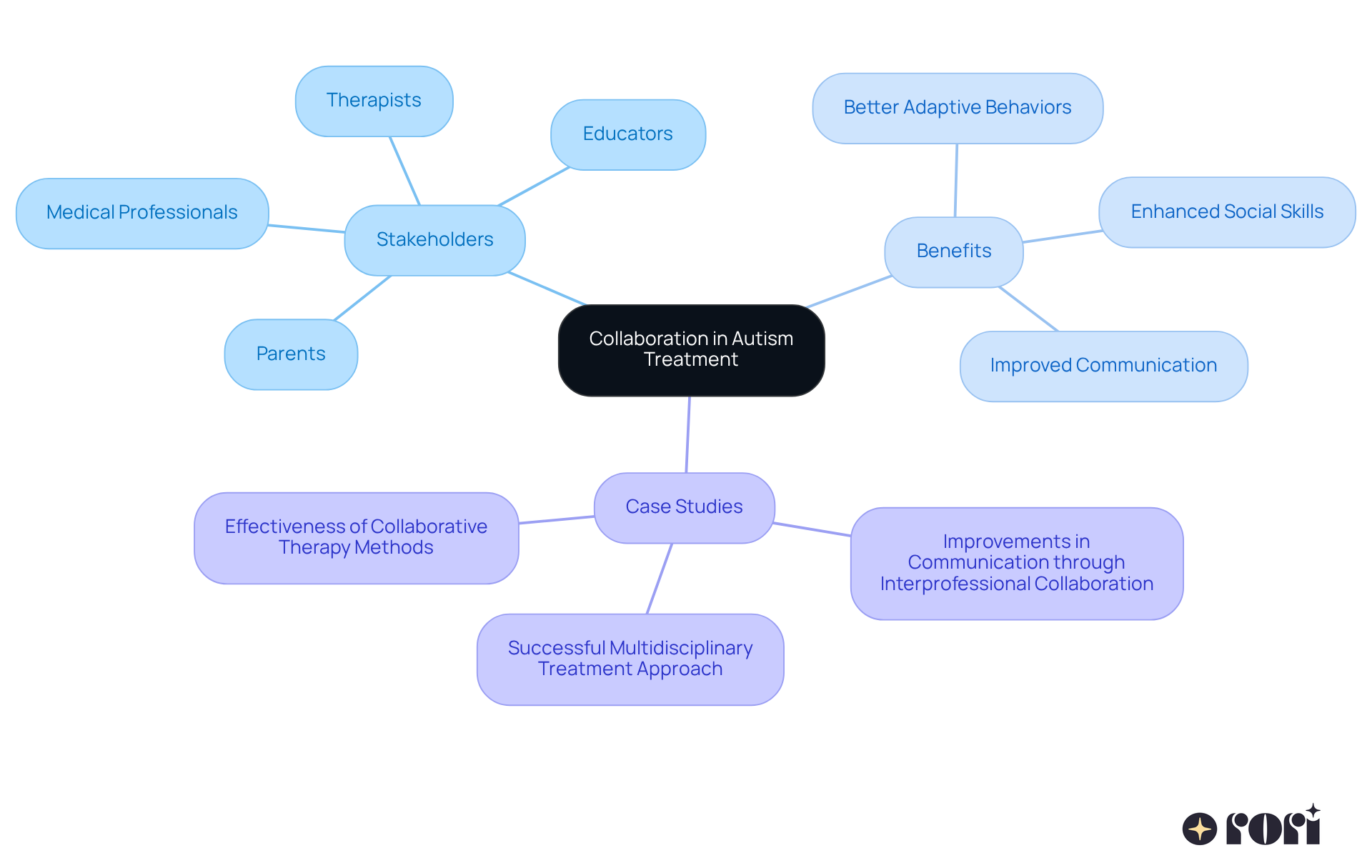 The center represents the main idea of collaboration. Each branch shows different groups involved and their contributions, while the sub-branches highlight the benefits and real-life examples of how teamwork leads to better outcomes for children with autism.