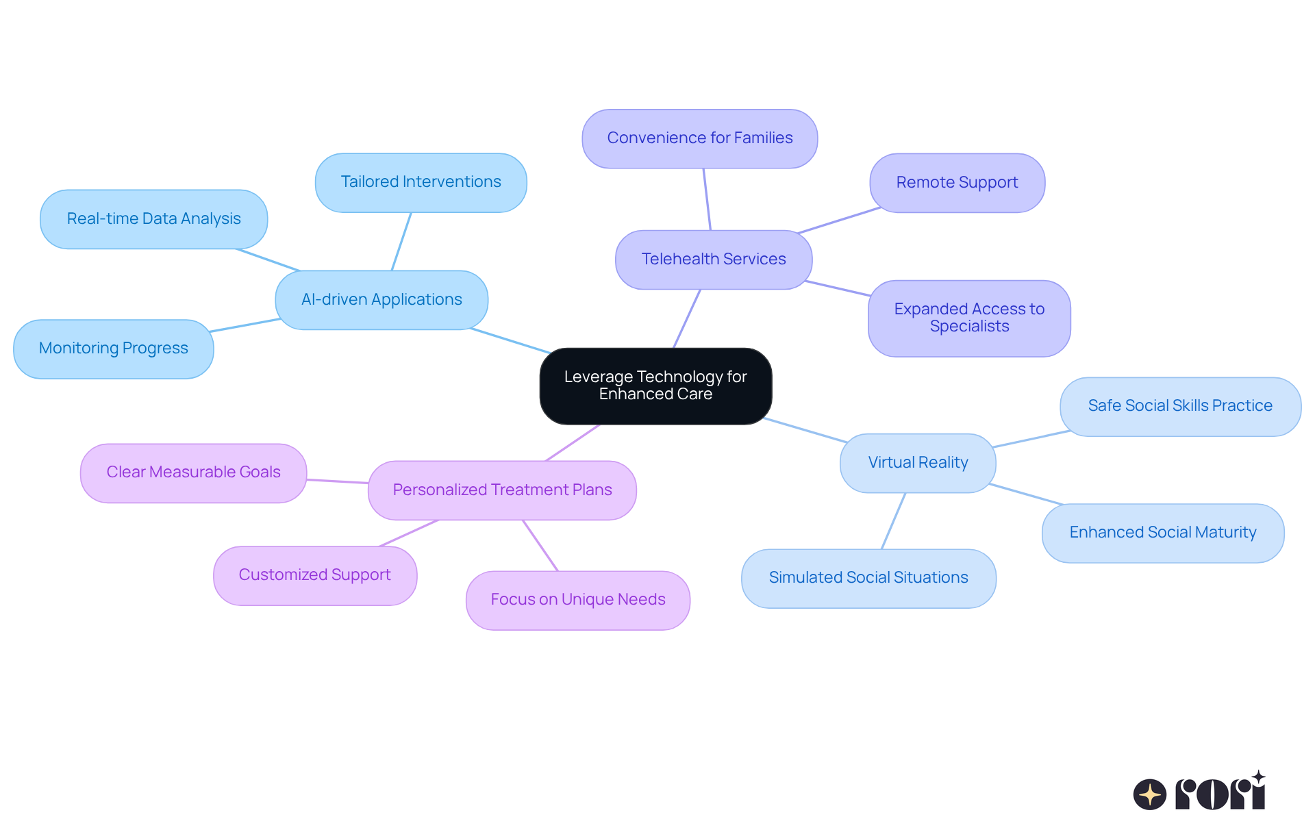 The central node represents the main theme of using technology in autism care. Each branch shows a different technology or approach, with further details on how they enhance care. Follow the branches to understand the connections and benefits of each technology.