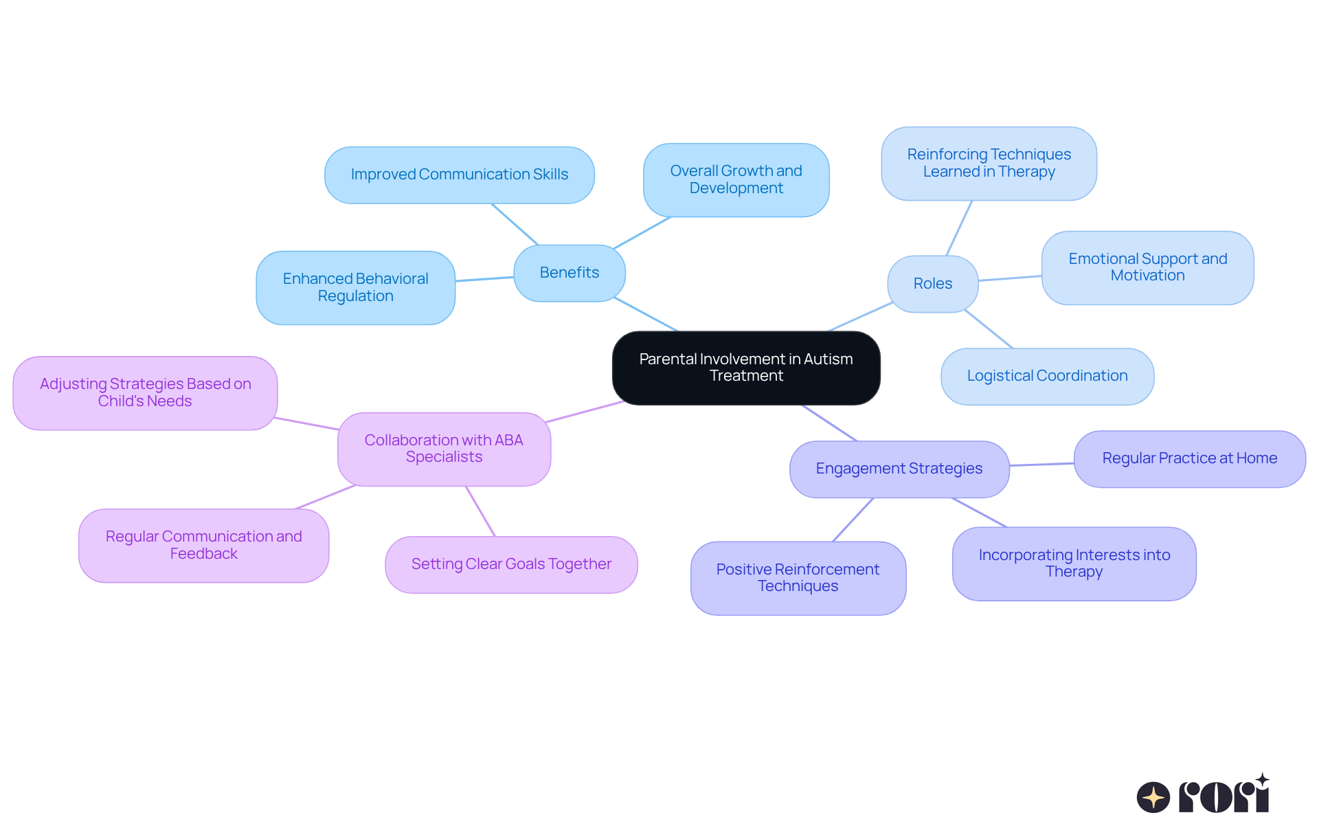 The central node represents the main theme, while branches show key areas of focus. Each sub-branch provides specific details, illustrating how parents can engage in their child's treatment effectively.