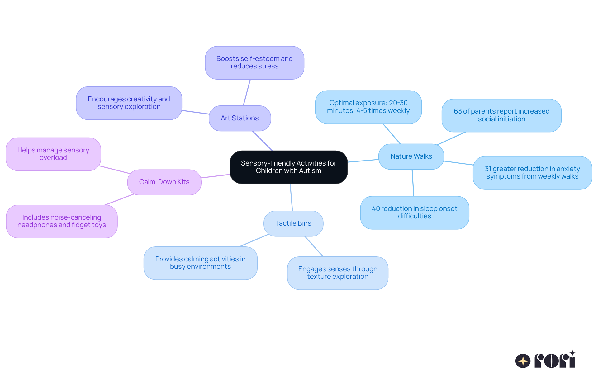 The center represents the main theme of sensory-friendly activities, while each branch shows a specific activity and its benefits. Follow the branches to explore how each activity can enhance the experiences of children with autism.