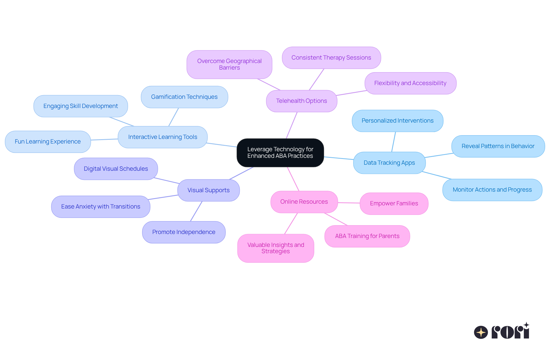 The central node represents the main theme of using technology in ABA therapy. Each branch shows a different tool or method, with sub-branches detailing their specific benefits. This layout helps you see how each technology contributes to improving your child's therapy experience. The central node represents the main theme of using technology in ABA therapy. Each branch shows a different tool or method, with sub-branches detailing their specific benefits. This layout helps you see how each technology contributes to improving your child's therapy experience.